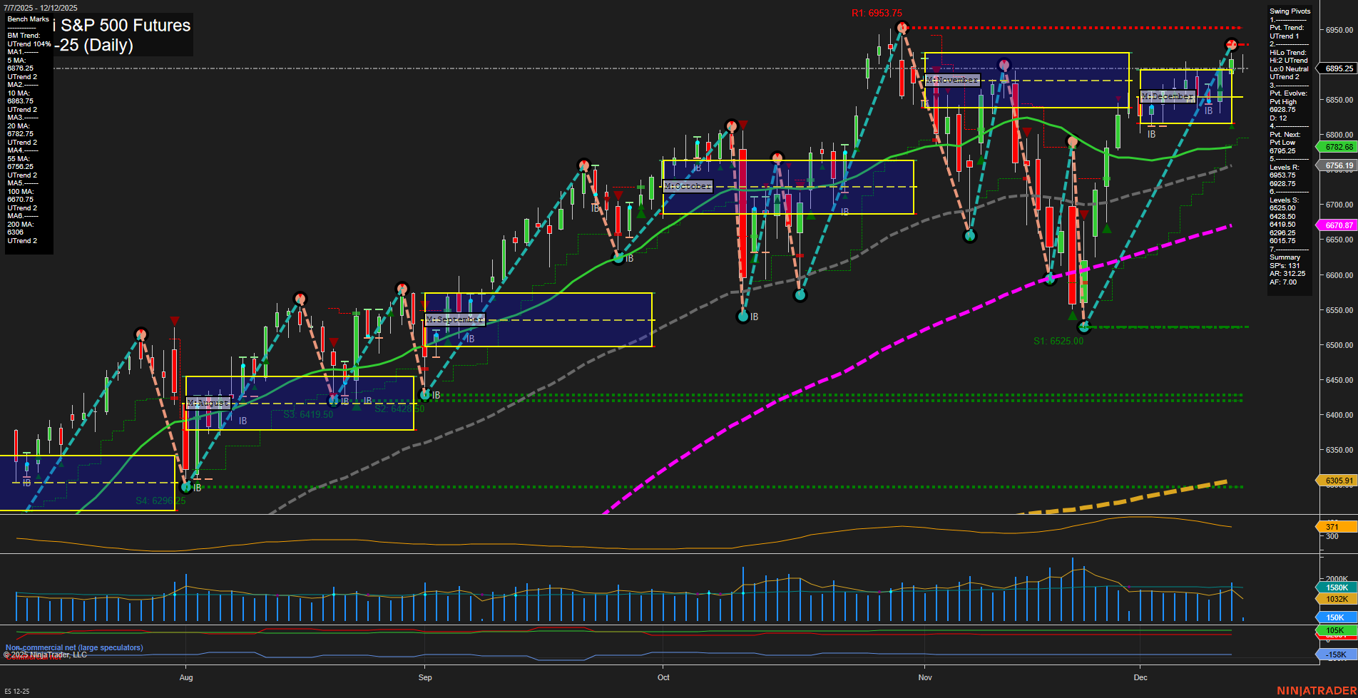 ES E-mini S&P 500 Futures Daily Chart Analysis: 2025-Dec-12 07:07 CT