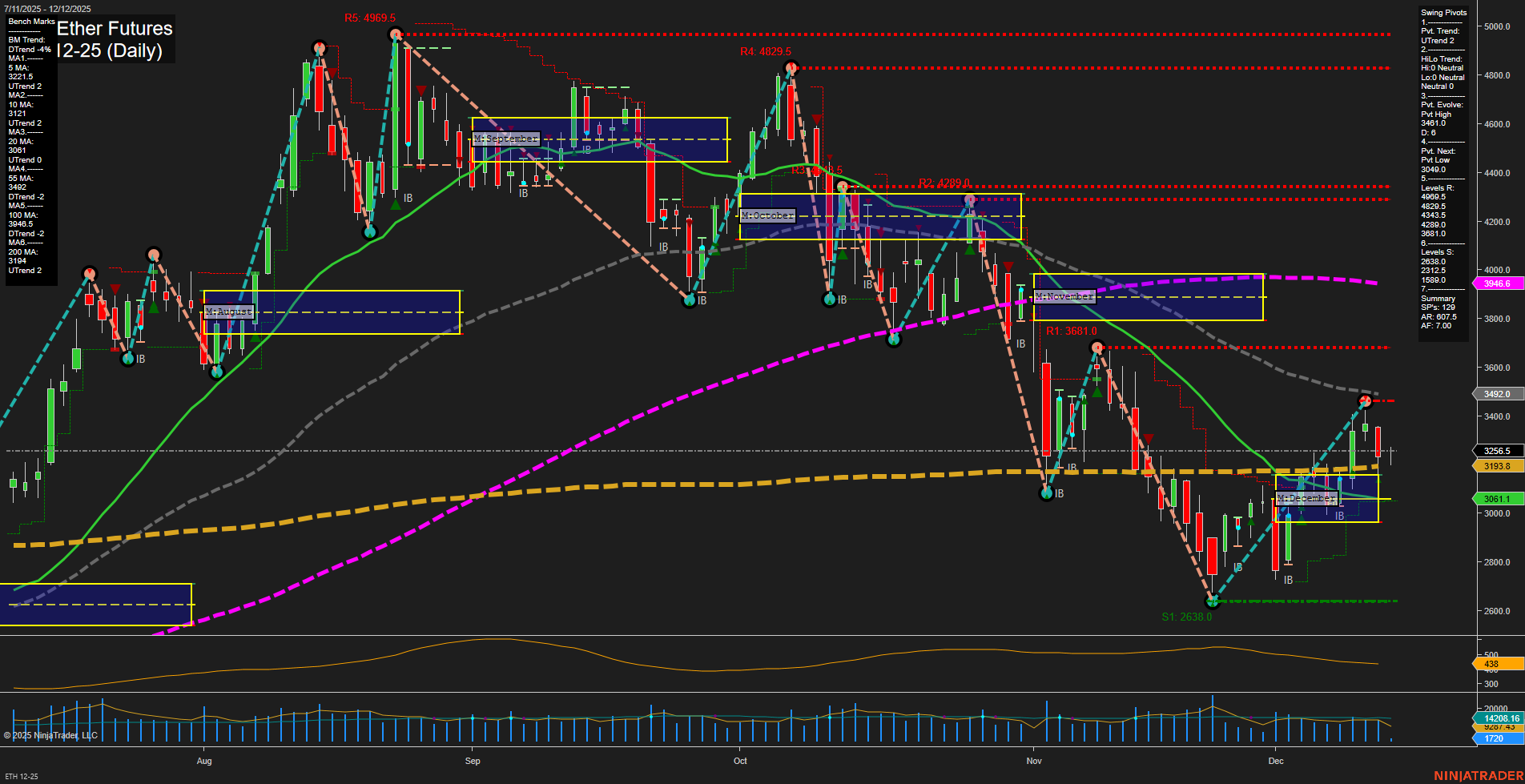 ETH CME Ether Futures Daily Chart Analysis: 2025-Dec-12 07:07 CT