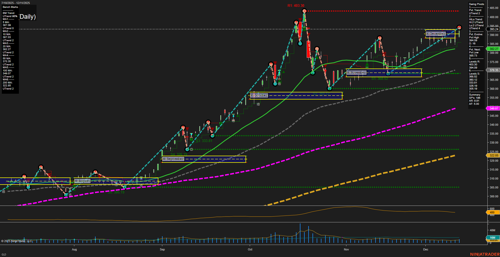 GLD SPDR Gold Shares Daily Chart Analysis: 2025-Dec-12 07:09 CT