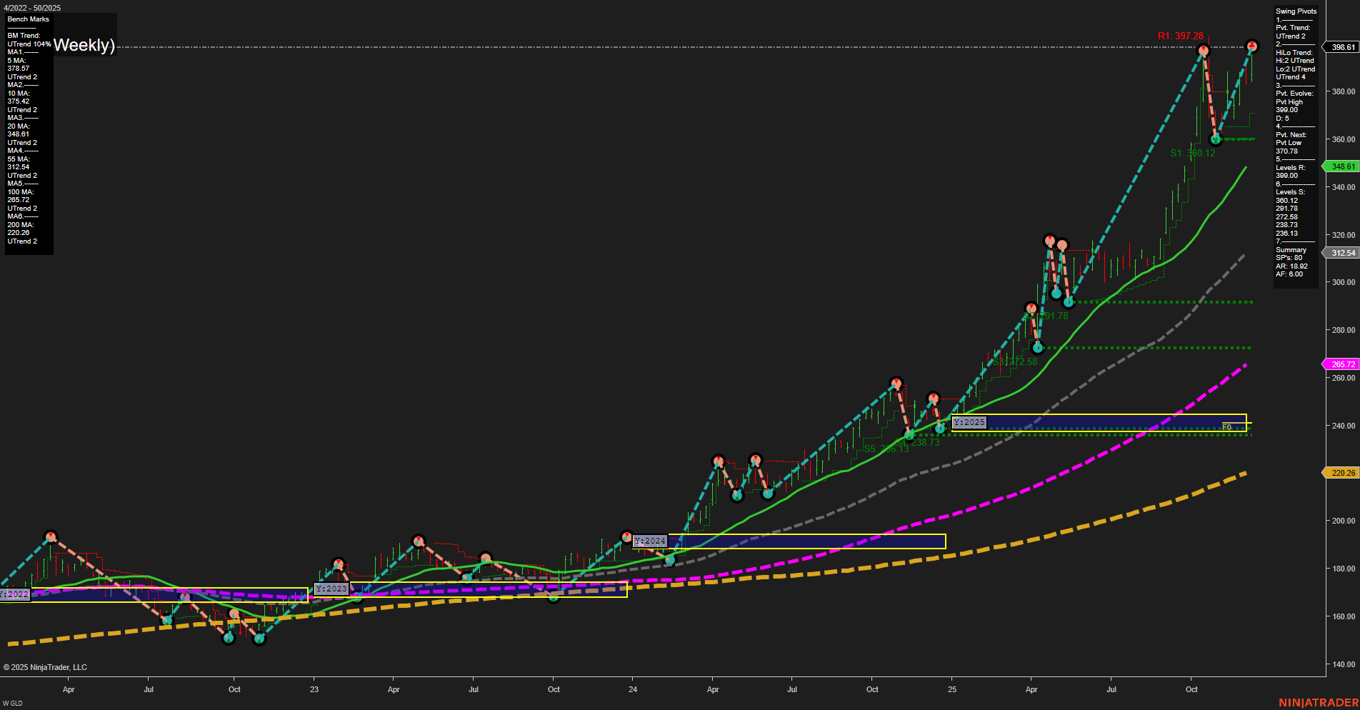 GLD SPDR Gold Shares Weekly Chart Analysis: 2025-Dec-12 07:09 CT