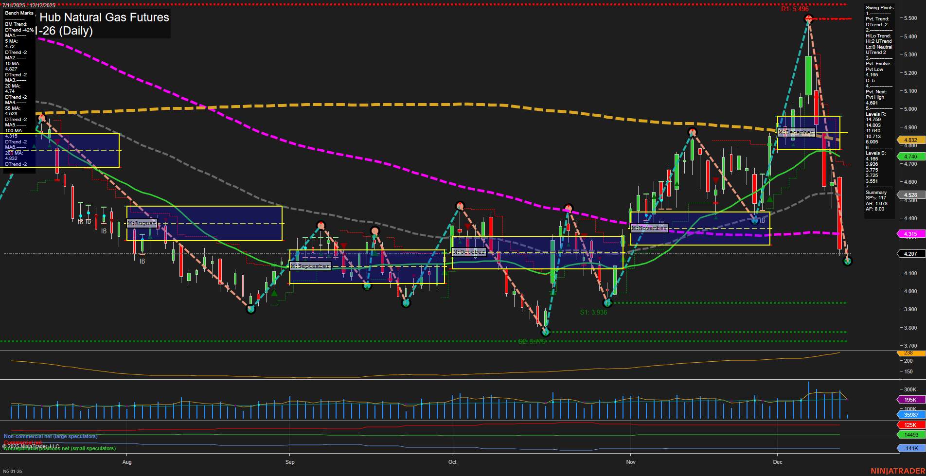NG Henry Hub Natural Gas Futures Daily Chart Analysis: 2025-Dec-12 07:09 CT