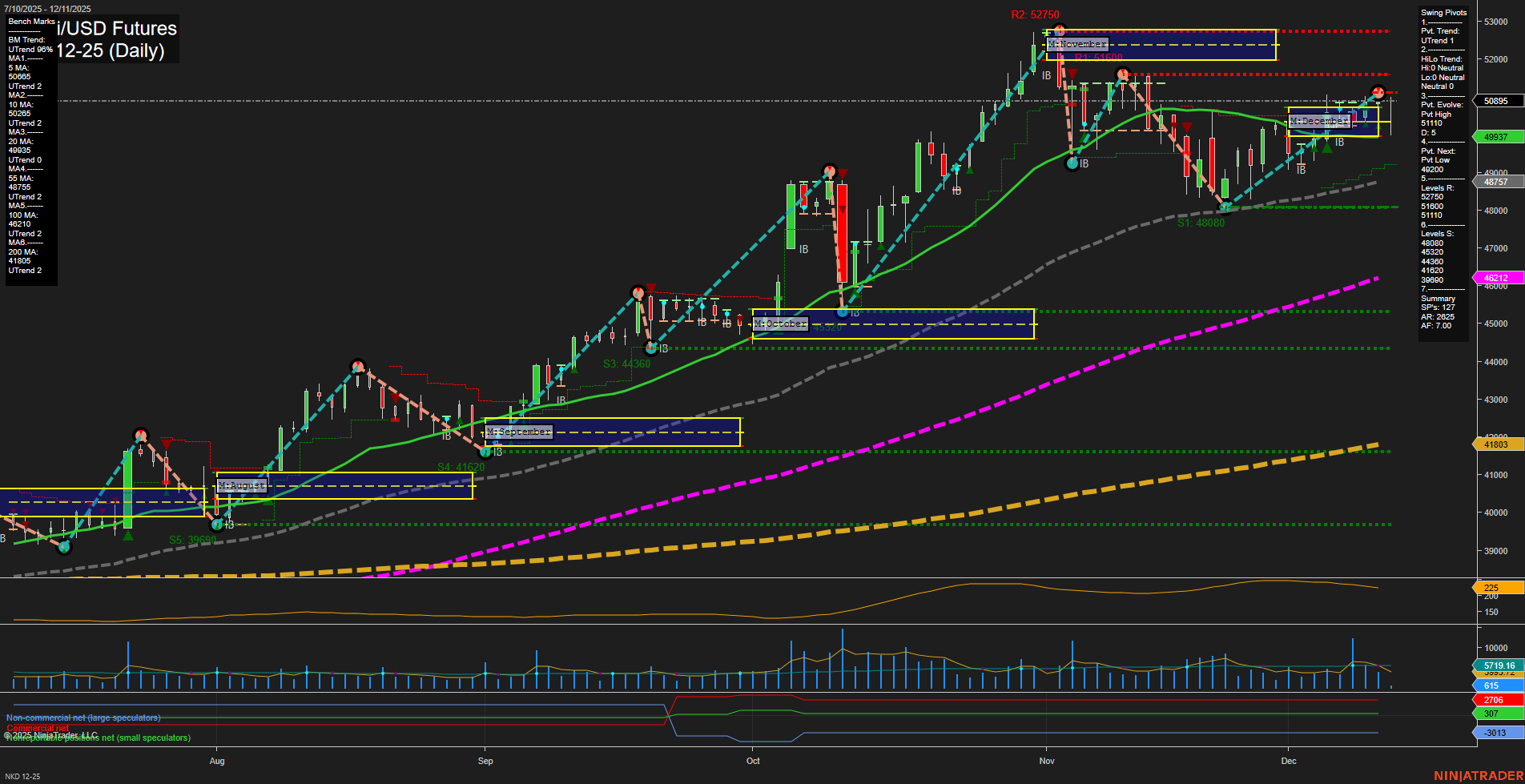 NKD Nikkei/USD Futures Daily Chart Analysis: 2025-Dec-12 07:09 CT