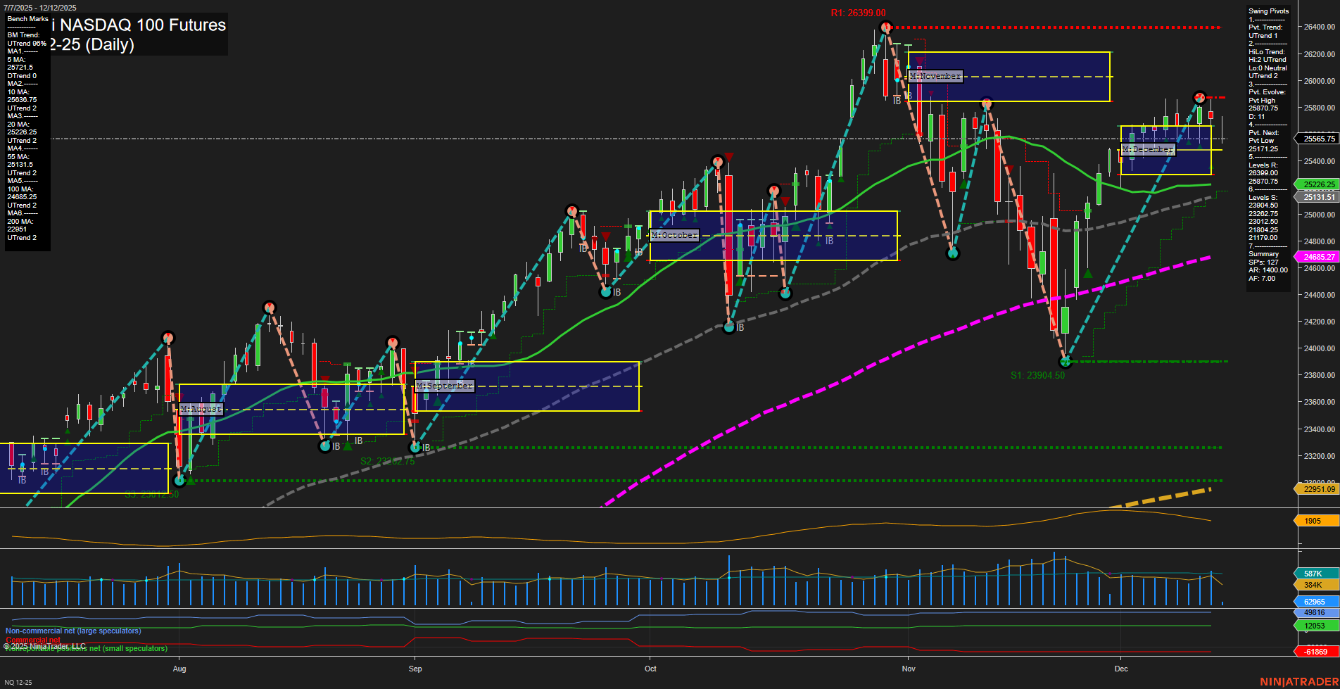 NQ E-mini NASDAQ 100 Futures Daily Chart Analysis: 2025-Dec-12 07:10 CT