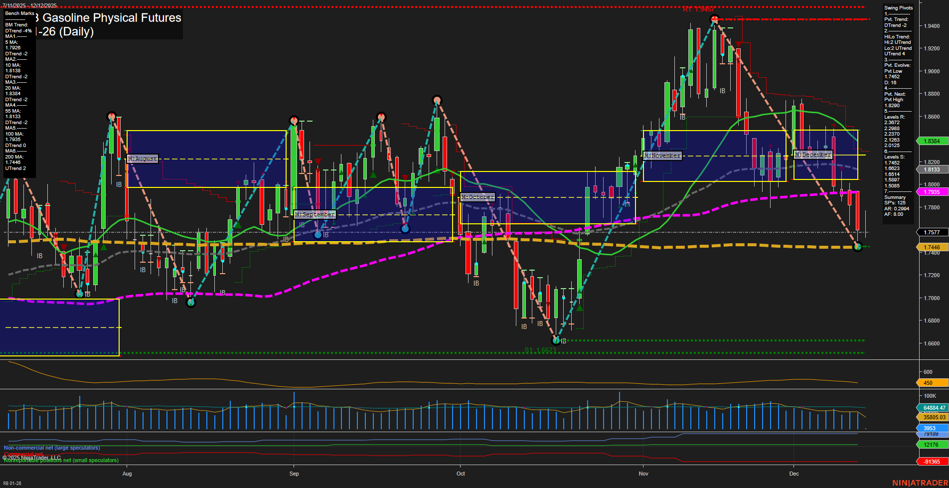 RB RBOB Gasoline Physical Futures Daily Chart Analysis: 2025-Dec-12 07:11 CT