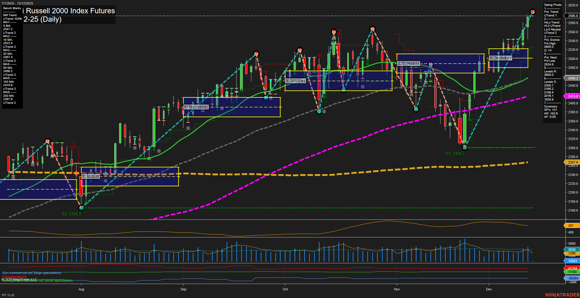 RTY E-mini Russell 2000 Index Futures Daily Chart Analysis: 2025-Dec-12 07:11 CT