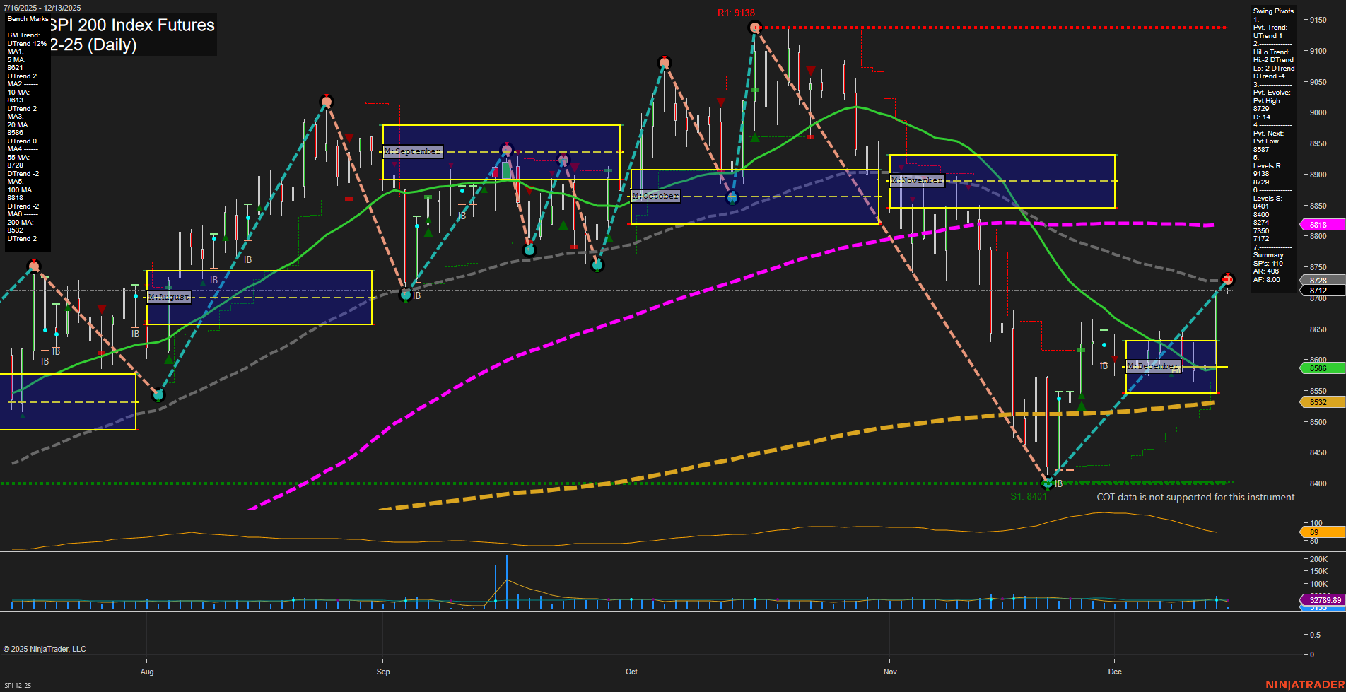 SPI ASX SPI 200 Index Futures Daily Chart Analysis: 2025-Dec-12 07:12 CT