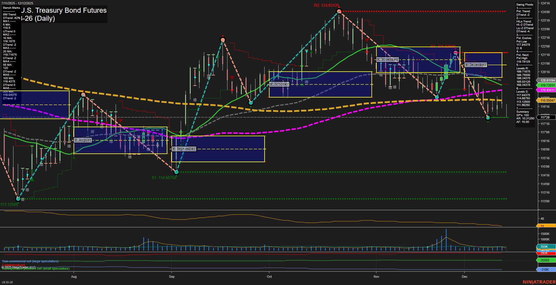 UB Ultra U.S. Treasury Bond Futures Daily Chart Analysis: 2025-Dec-12 07:12 CT