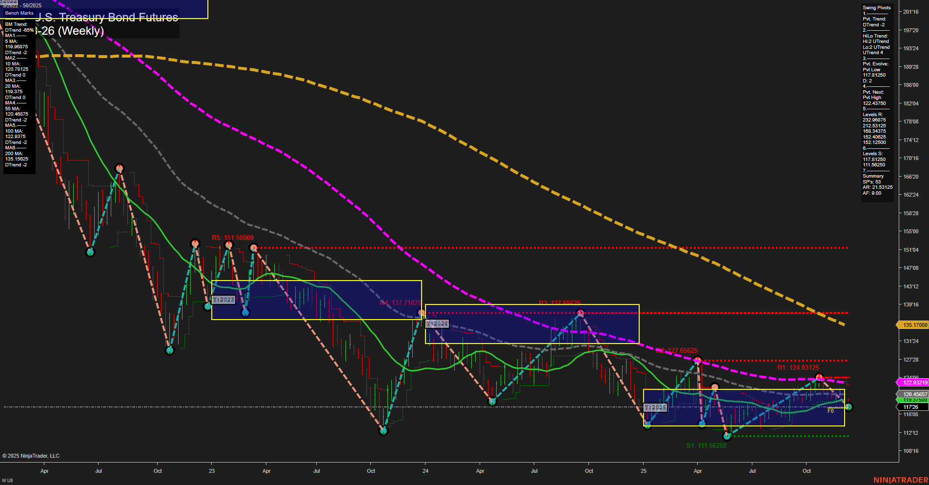 UB Ultra U.S. Treasury Bond Futures Weekly Chart Analysis: 2025-Dec-12 07:13 CT