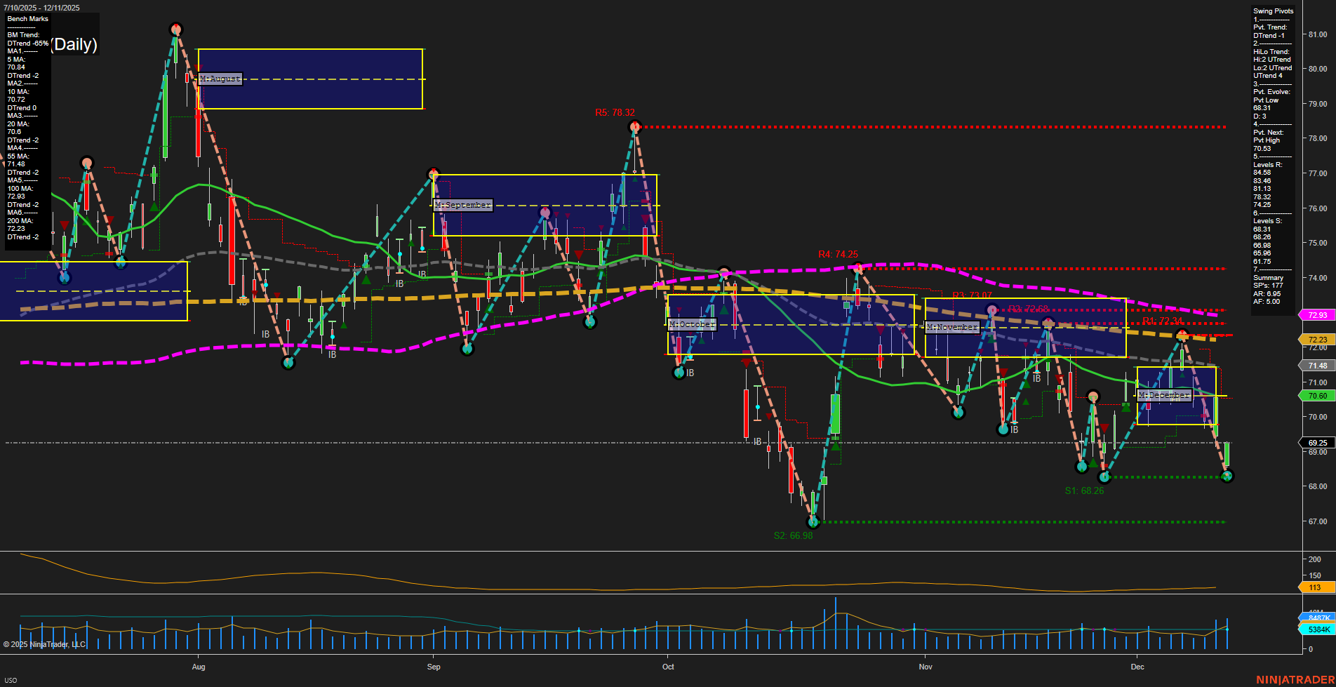 USO United States Oil Fund LP Daily Chart Analysis: 2025-Dec-12 07:13 CT
