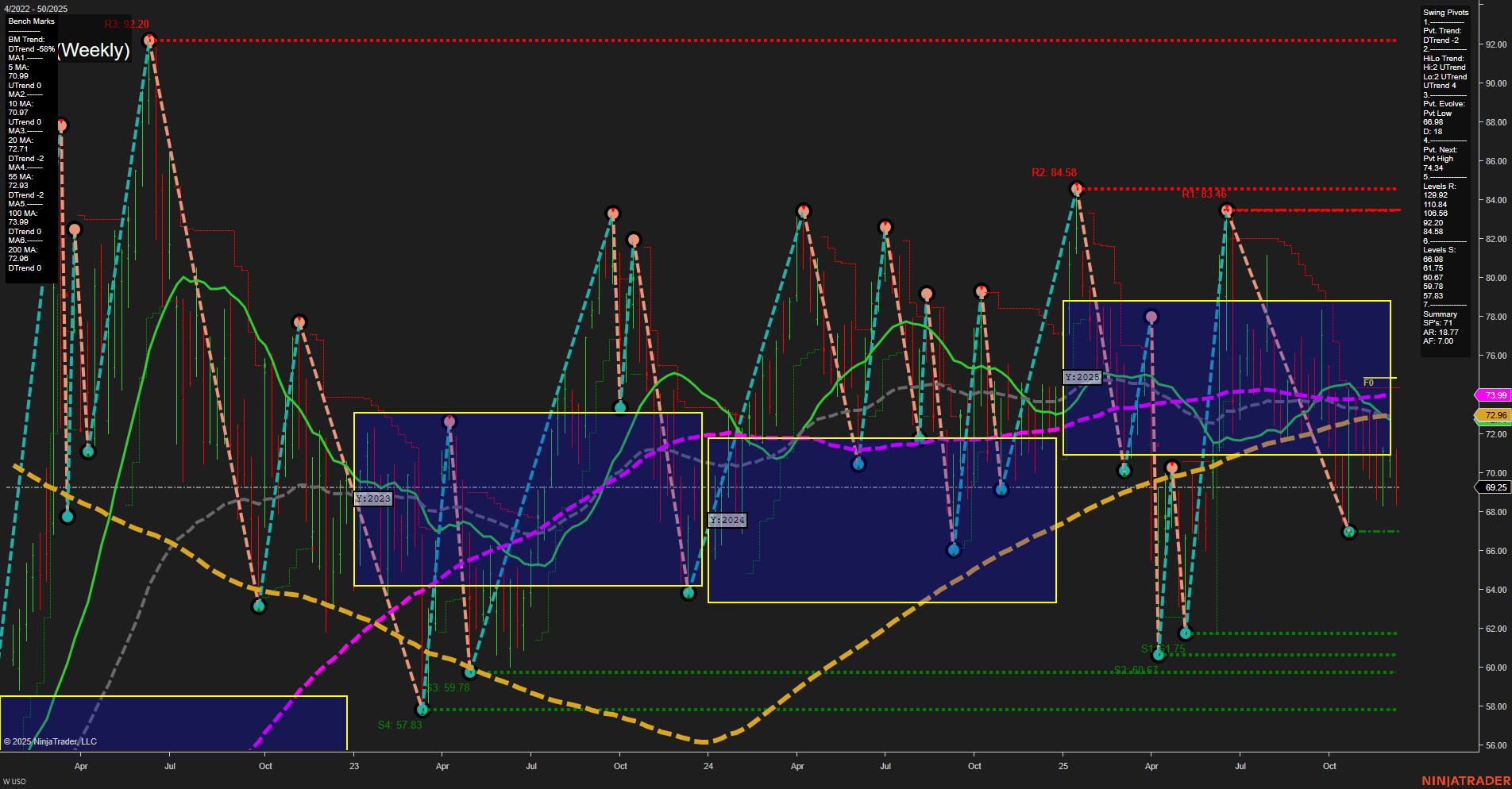USO United States Oil Fund LP Weekly Chart Analysis: 2025-Dec-12 07:13 CT