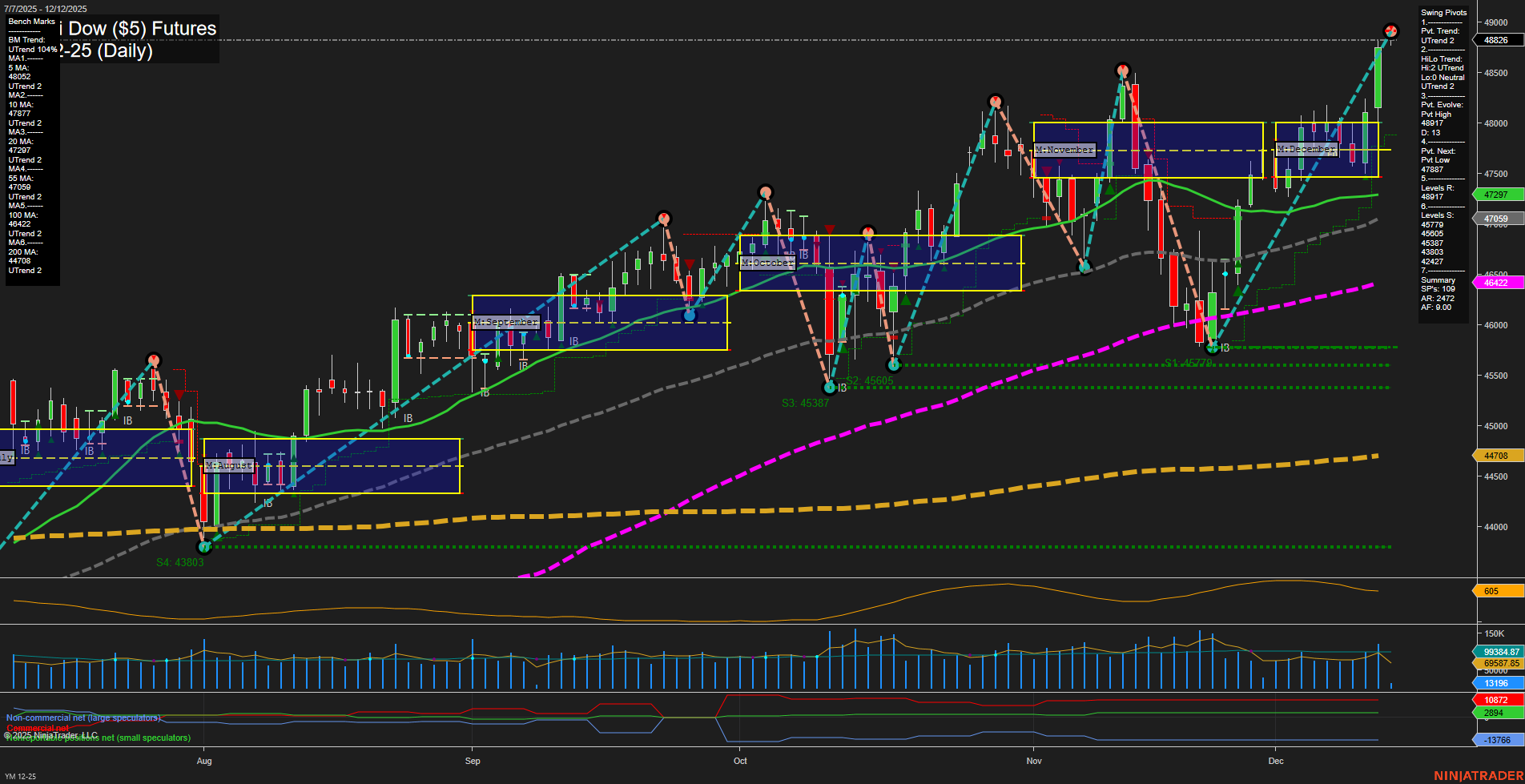 YM E-mini Dow ($5) Futures Daily Chart Analysis: 2025-Dec-12 07:13 CT