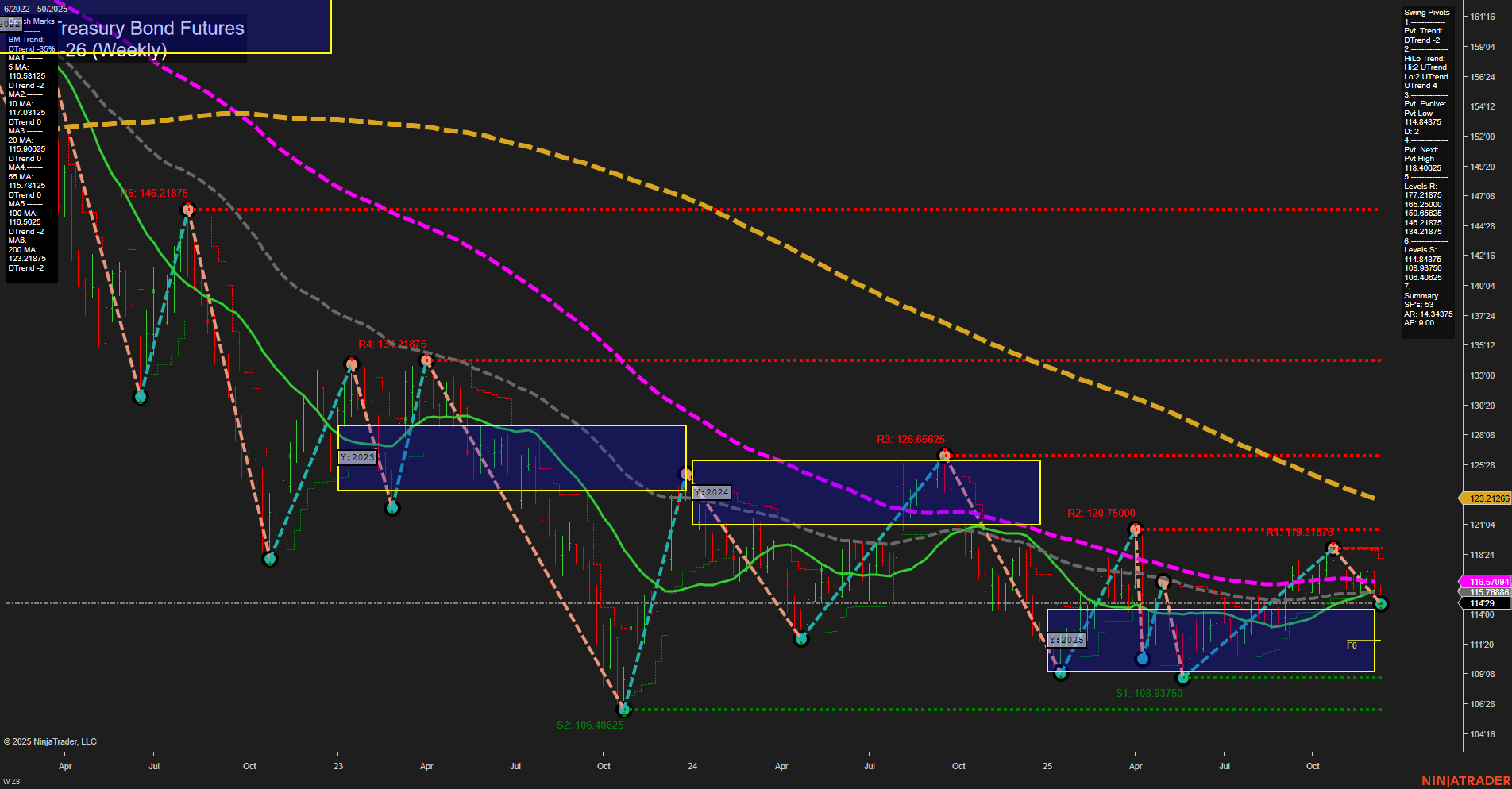 ZB U.S. Treasury Bond Futures Weekly Chart Analysis: 2025-Dec-12 07:14 CT