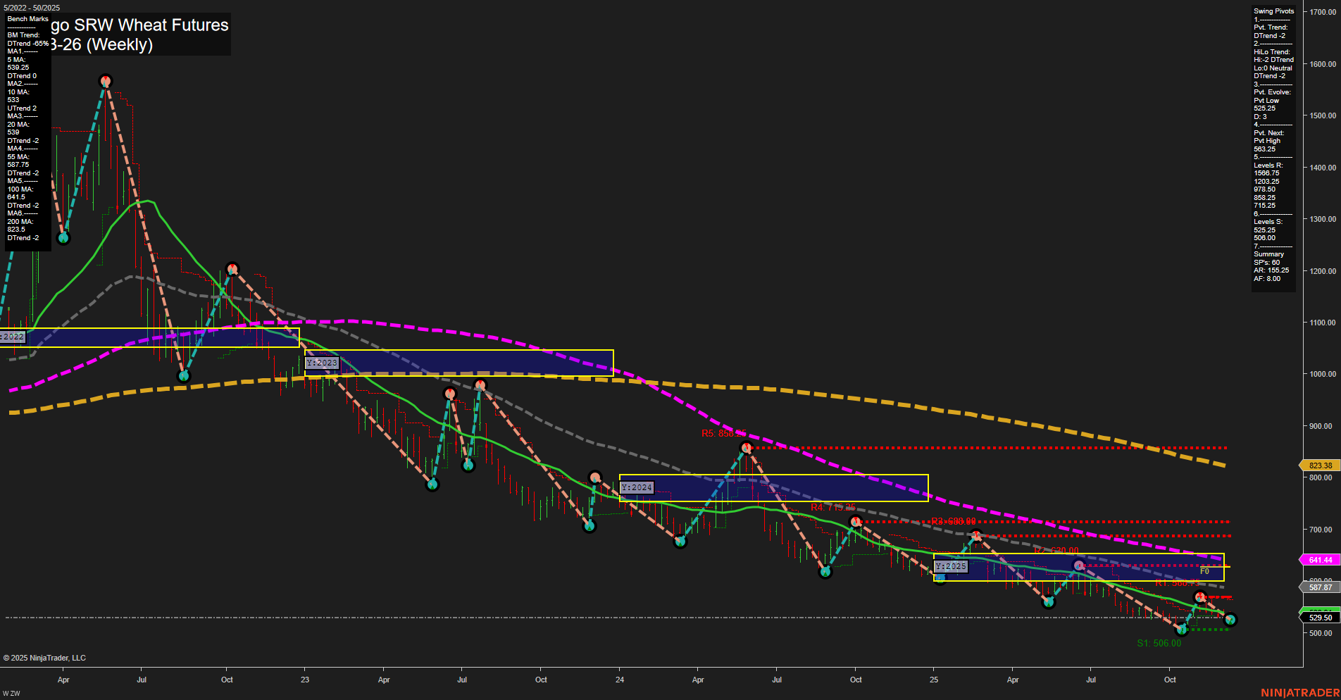 ZW Chicago SRW Wheat Futures Weekly Chart Analysis: 2025-Dec-12 07:15 CT