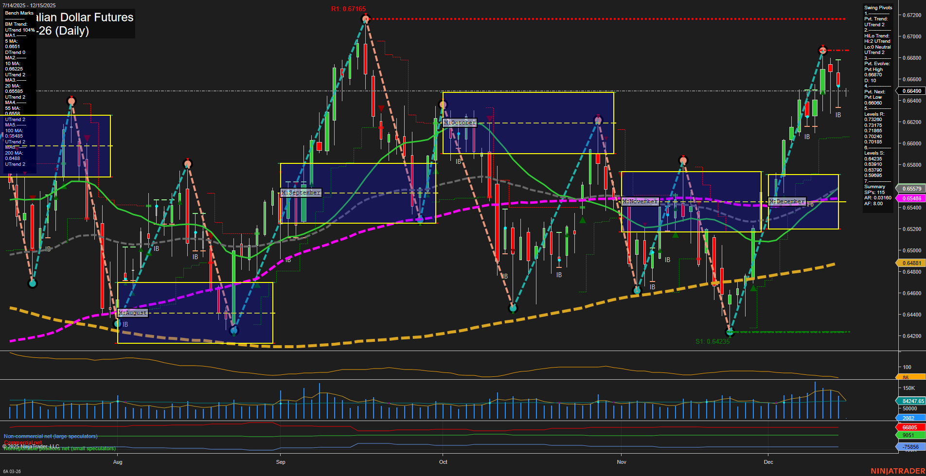6A Australian Dollar Futures Daily Chart Analysis: 2025-Dec-14 18:00 CT