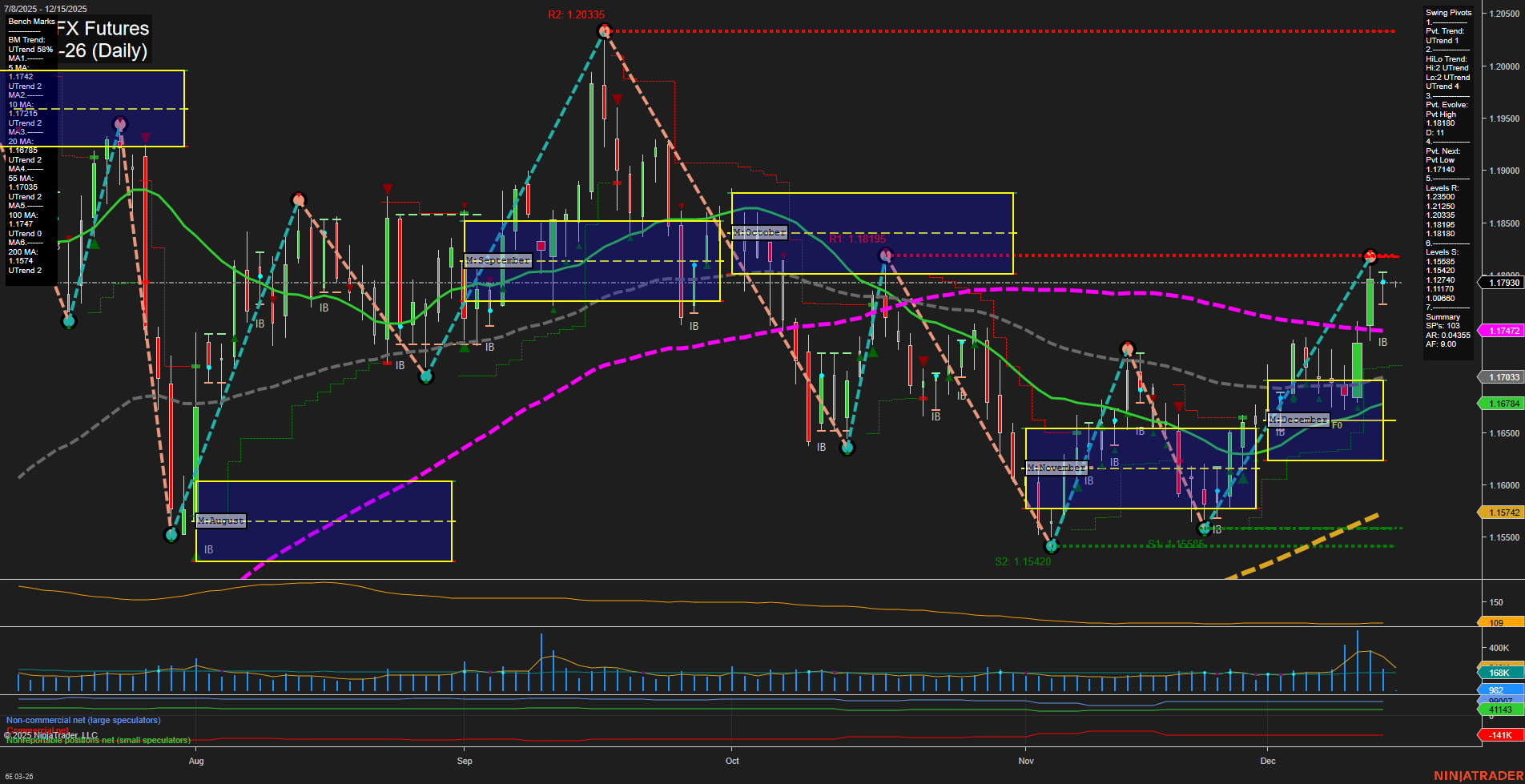 6E Euro FX Futures Daily Chart Analysis: 2025-Dec-14 18:01 CT