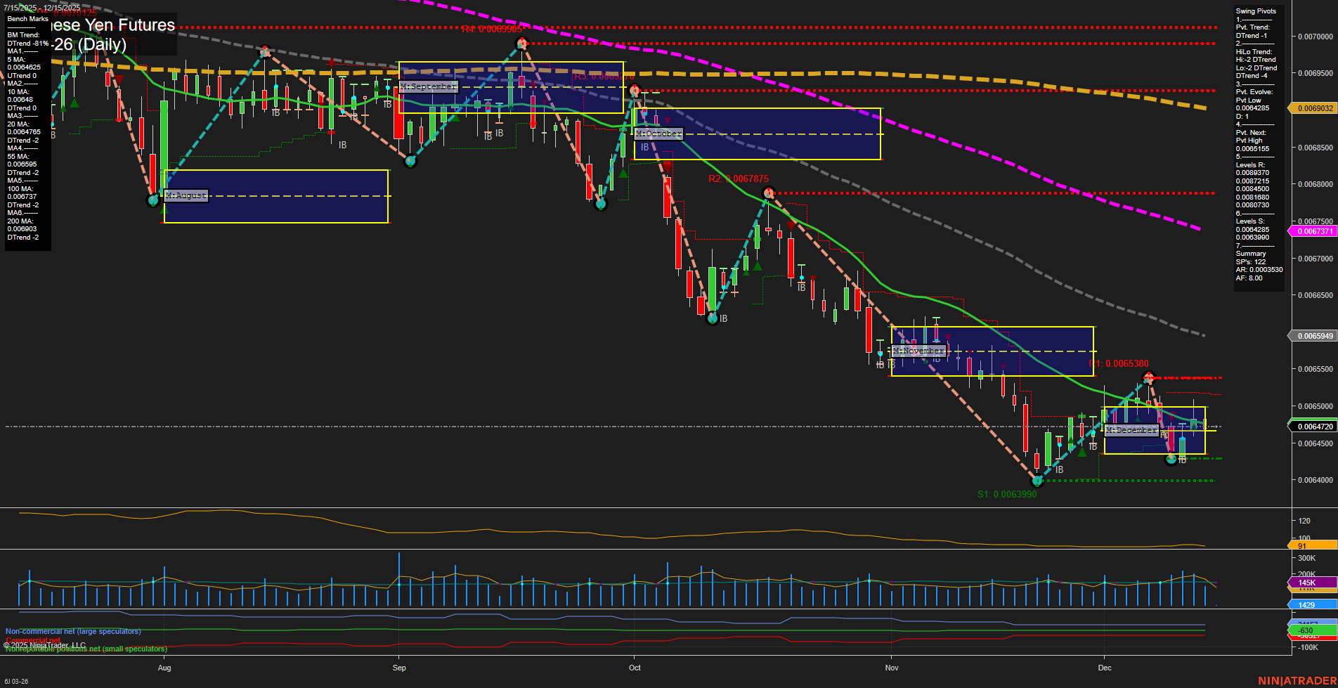 6J Japanese Yen Futures Daily Chart Analysis: 2025-Dec-14 18:02 CT