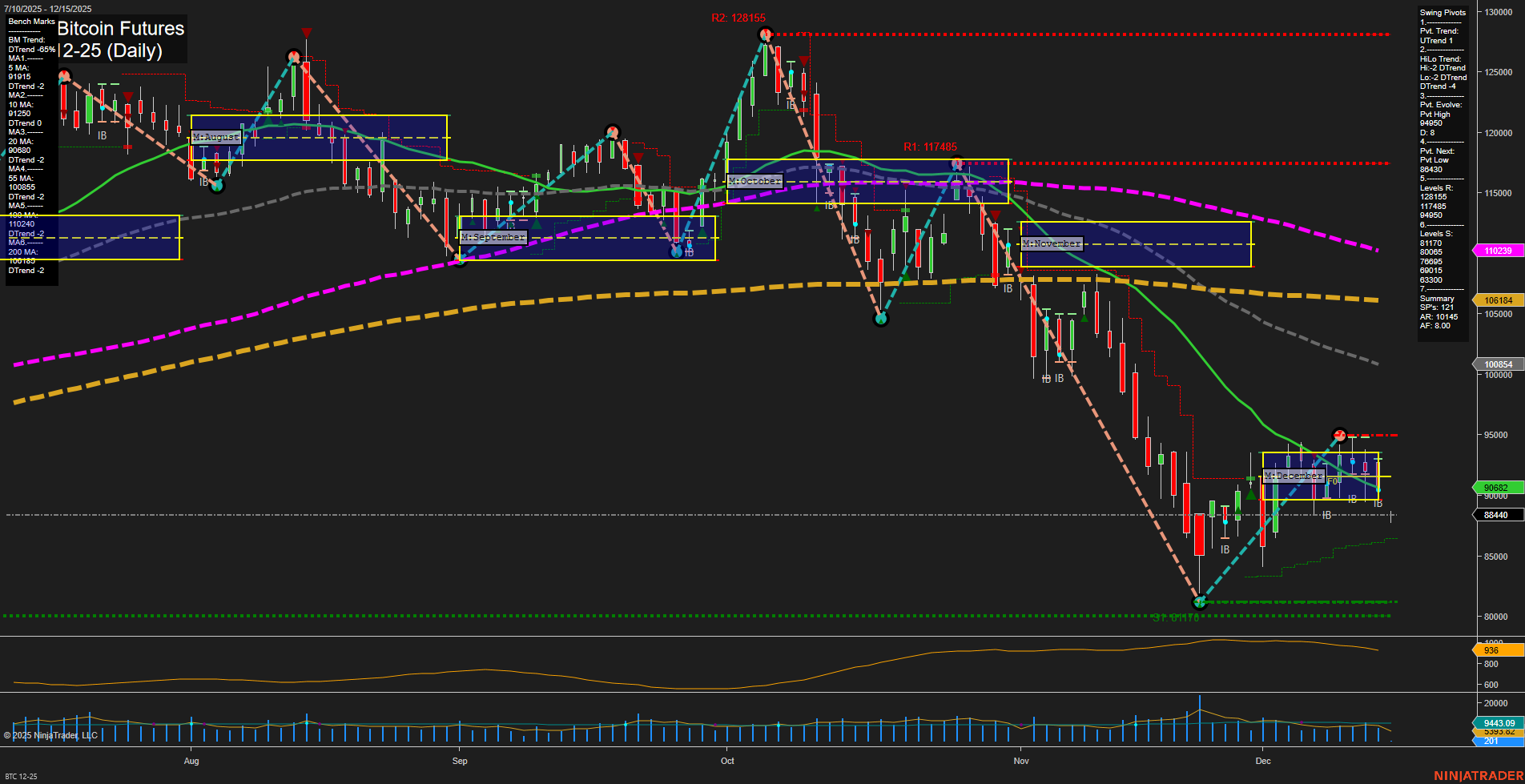 BTC CME Bitcoin Futures Daily Chart Analysis: 2025-Dec-14 18:03 CT