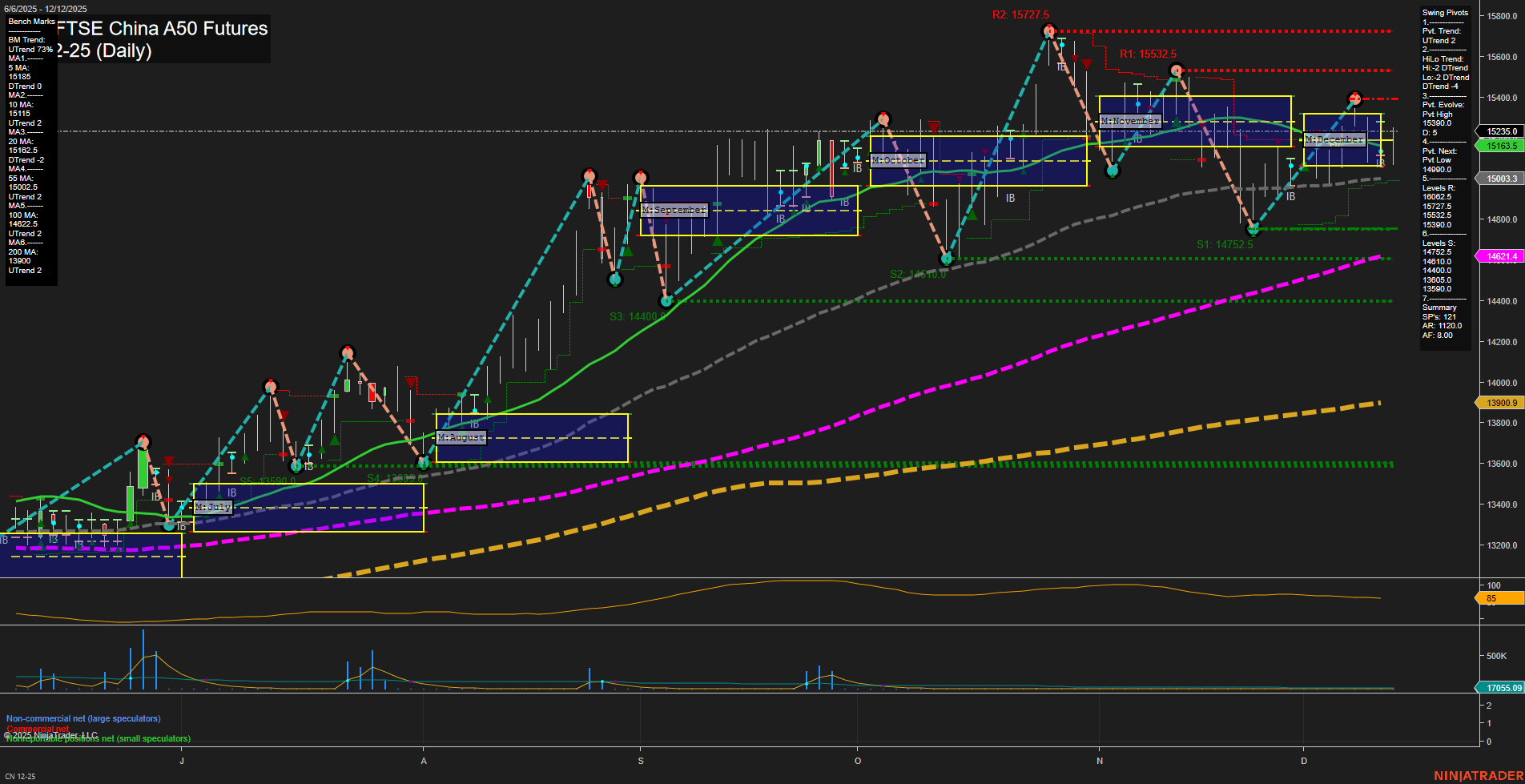 CN SGX FTSE China A50 Futures Daily Chart Analysis: 2025-Dec-14 18:05 CT