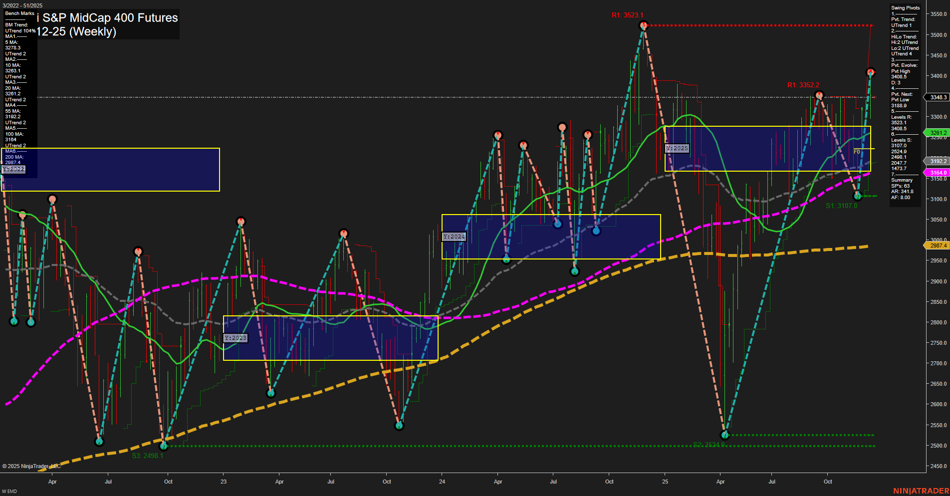 EMD E-mini S&P MidCap 400 Futures Weekly Chart Analysis: 2025-Dec-14 18:06 CT