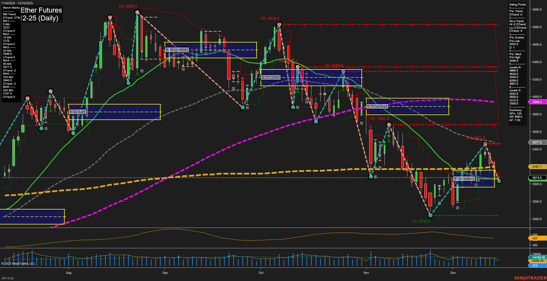 ETH CME Ether Futures Daily Chart Analysis: 2025-Dec-14 18:07 CT