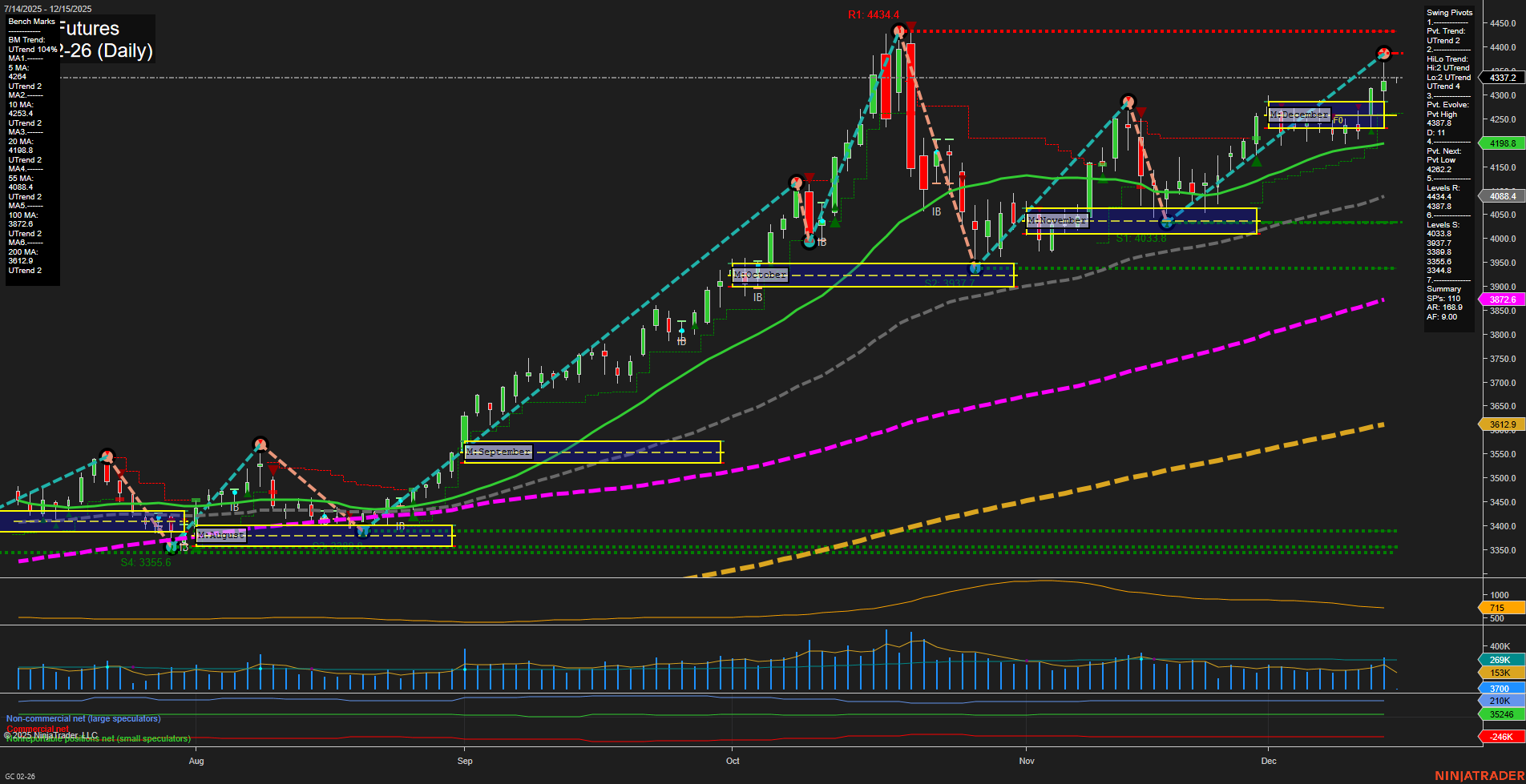GC Gold Futures Daily Chart Analysis: 2025-Dec-14 18:09 CT