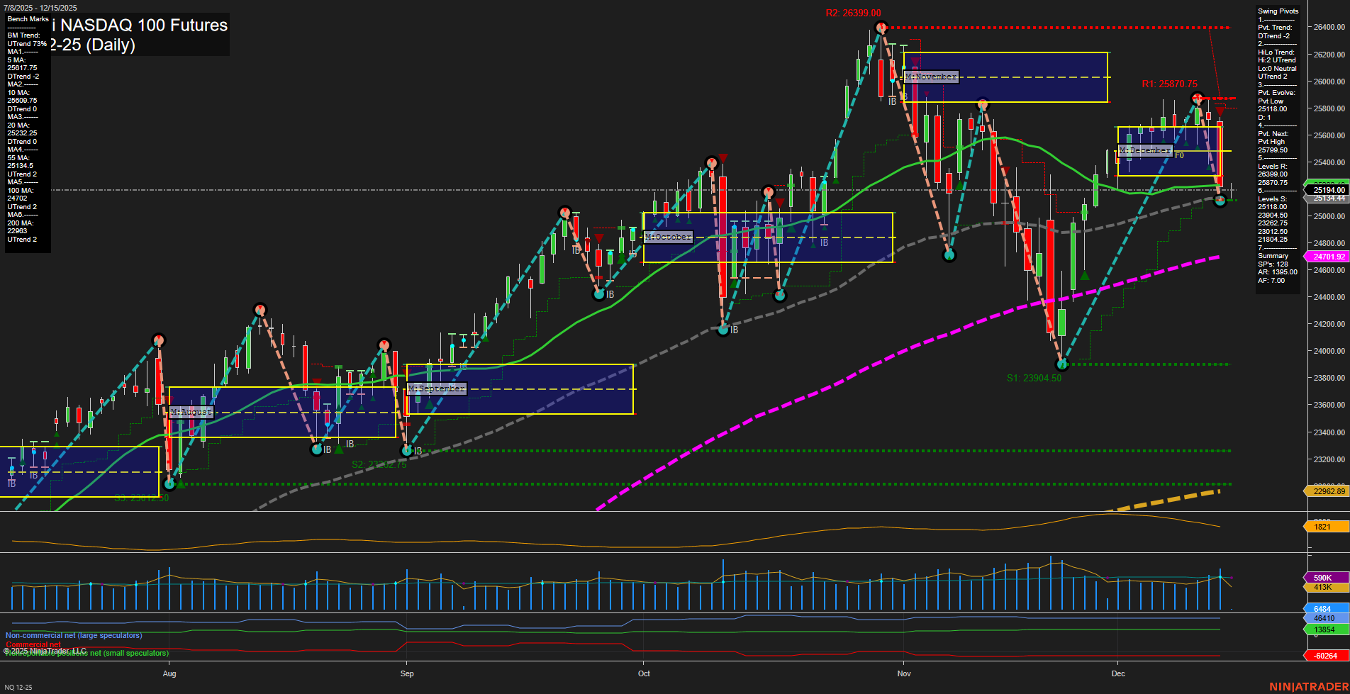 NQ E-mini NASDAQ 100 Futures Daily Chart Analysis: 2025-Dec-14 18:11 CT
