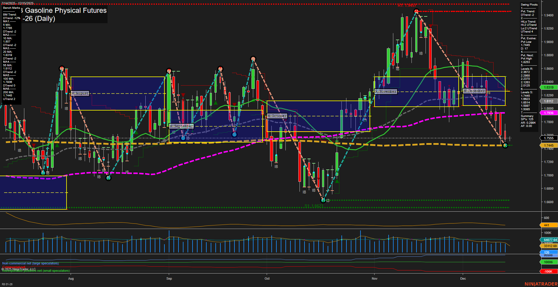 RB RBOB Gasoline Physical Futures Daily Chart Analysis: 2025-Dec-14 18:12 CT