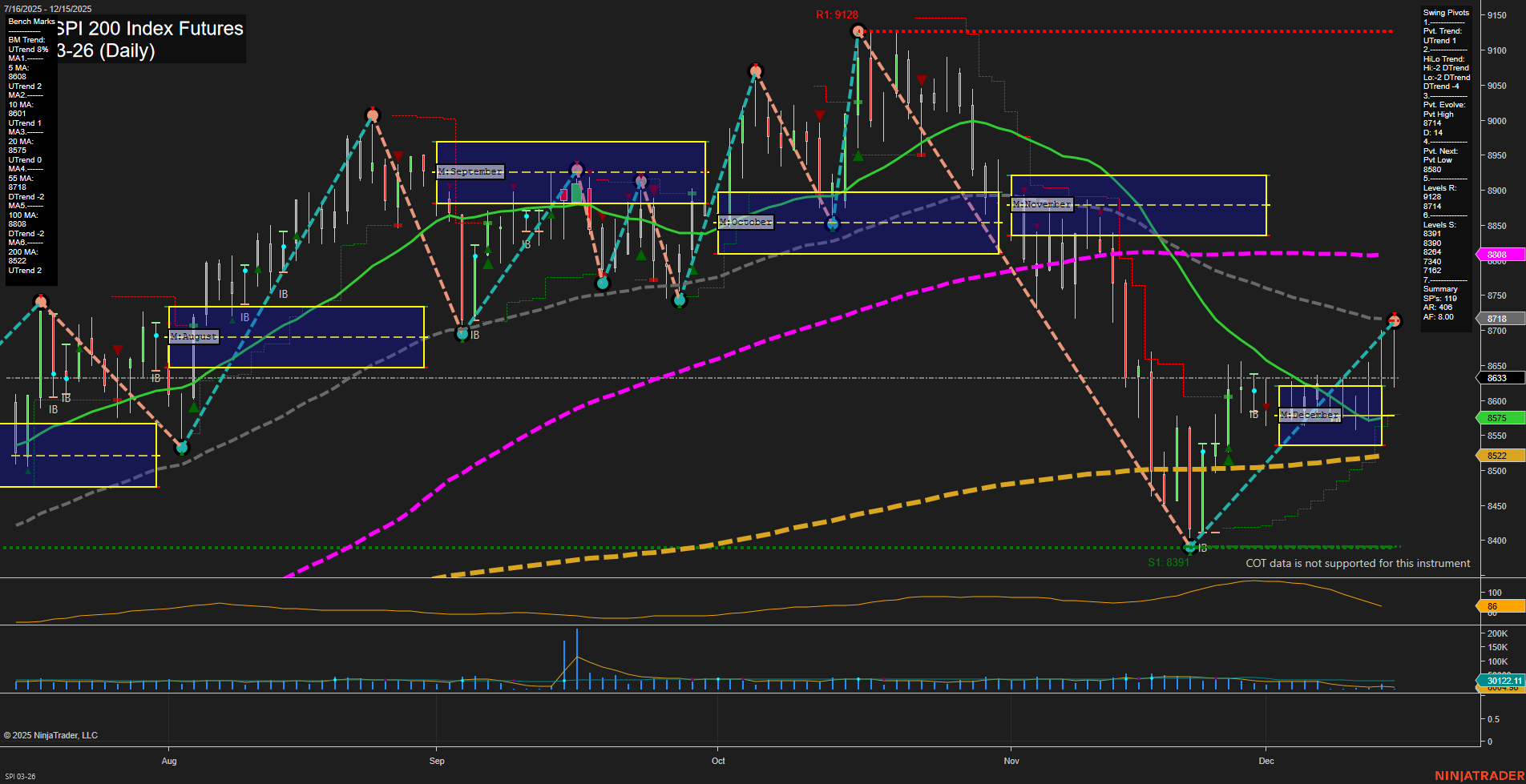 SPI ASX SPI 200 Index Futures Daily Chart Analysis: 2025-Dec-14 18:14 CT
