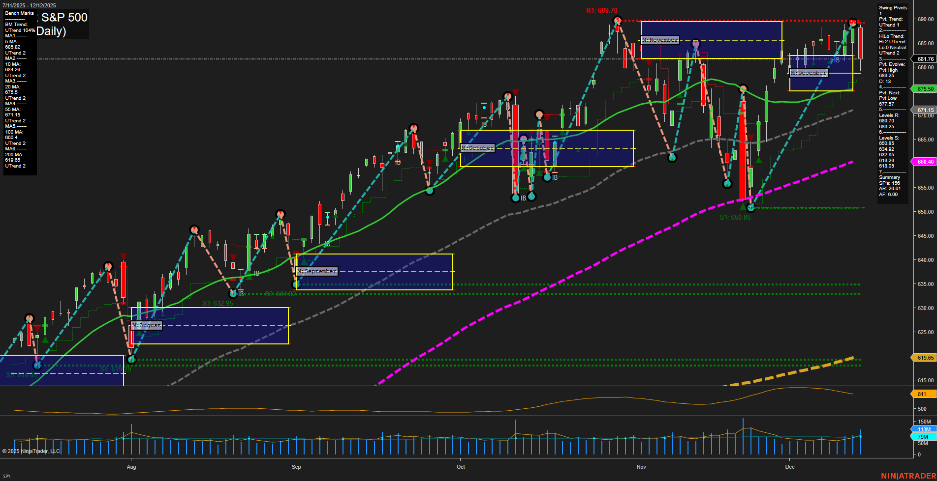 SPY SPDR S&P 500 Daily Chart Analysis: 2025-Dec-14 18:14 CT