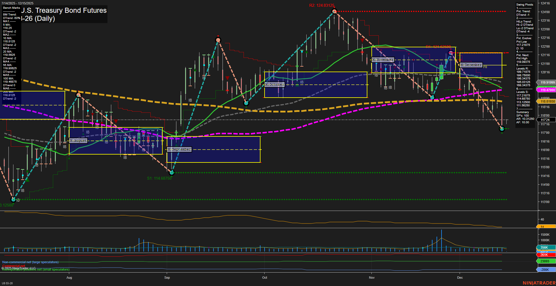 UB Ultra U.S. Treasury Bond Futures Daily Chart Analysis: 2025-Dec-14 18:15 CT