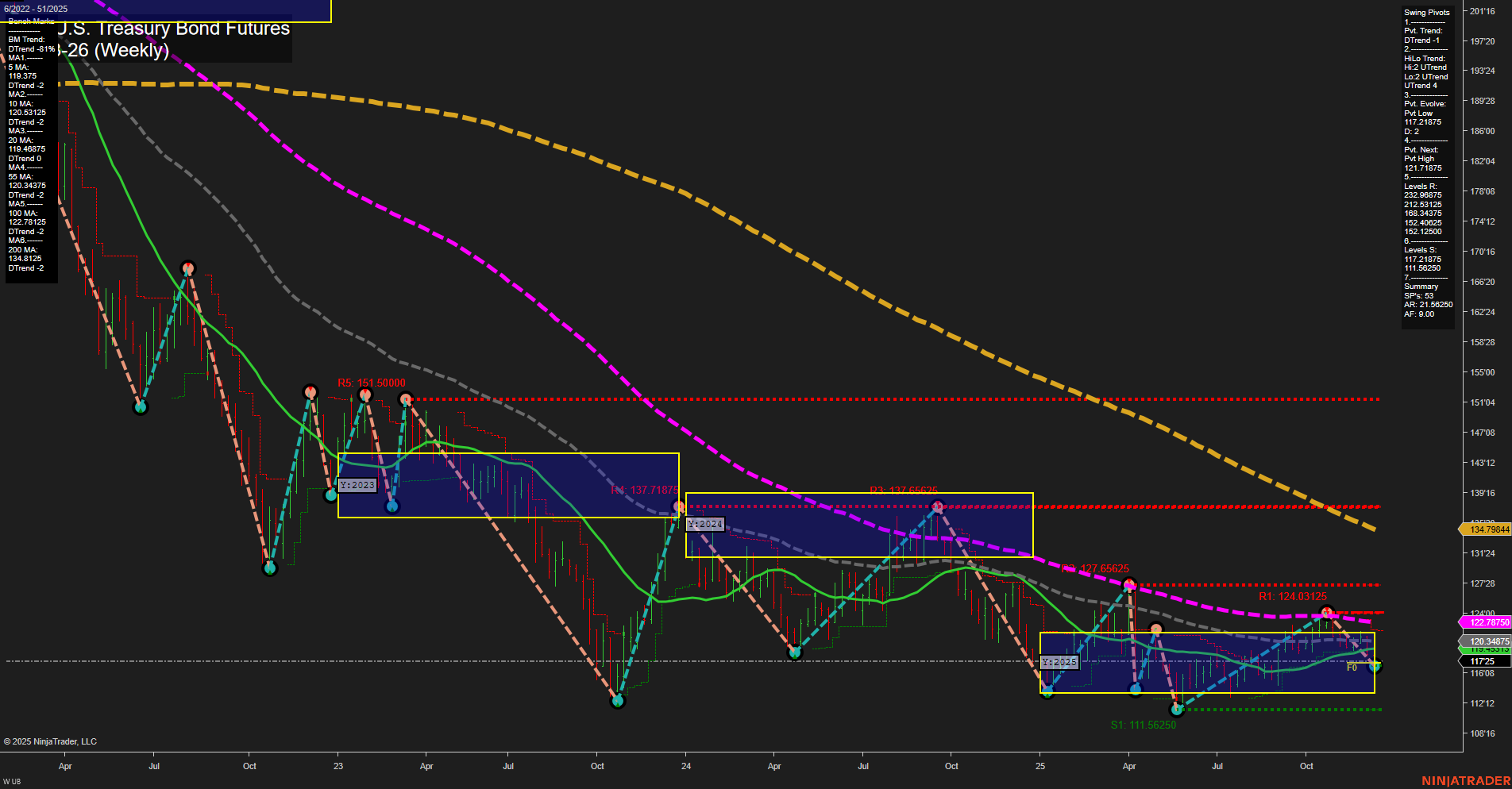 UB Ultra U.S. Treasury Bond Futures Weekly Chart Analysis: 2025-Dec-14 18:15 CT
