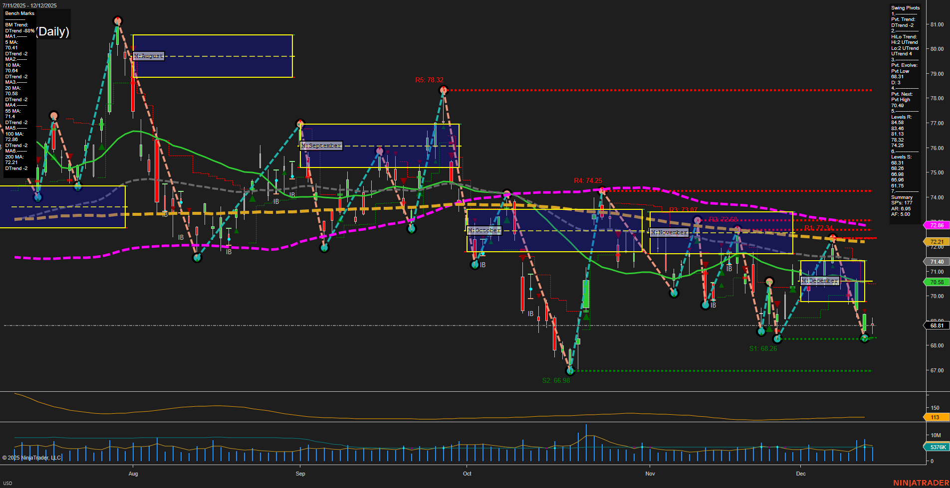 USO United States Oil Fund LP Daily Chart Analysis: 2025-Dec-14 18:16 CT