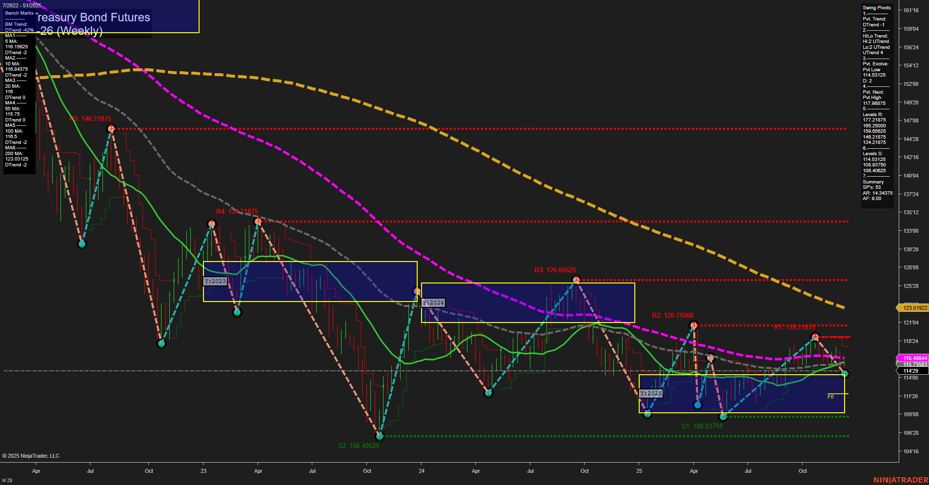 ZB U.S. Treasury Bond Futures Weekly Chart Analysis: 2025-Dec-14 18:17 CT
