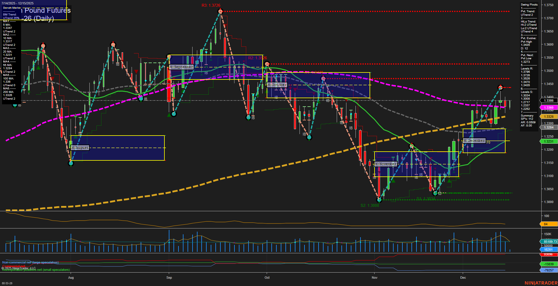 6B British Pound Futures Daily Chart Analysis: 2025-Dec-15 07:00 CT