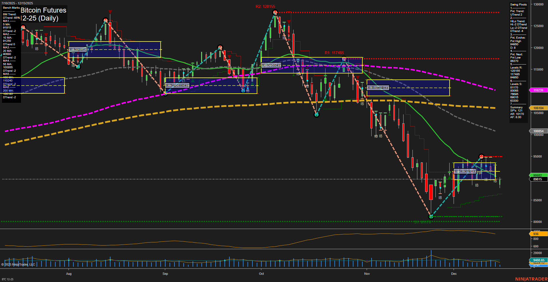 BTC CME Bitcoin Futures Daily Chart Analysis: 2025-Dec-15 07:03 CT
