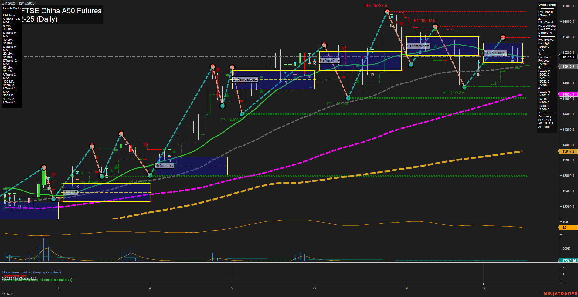 CN SGX FTSE China A50 Futures Daily Chart Analysis: 2025-Dec-15 07:05 CT