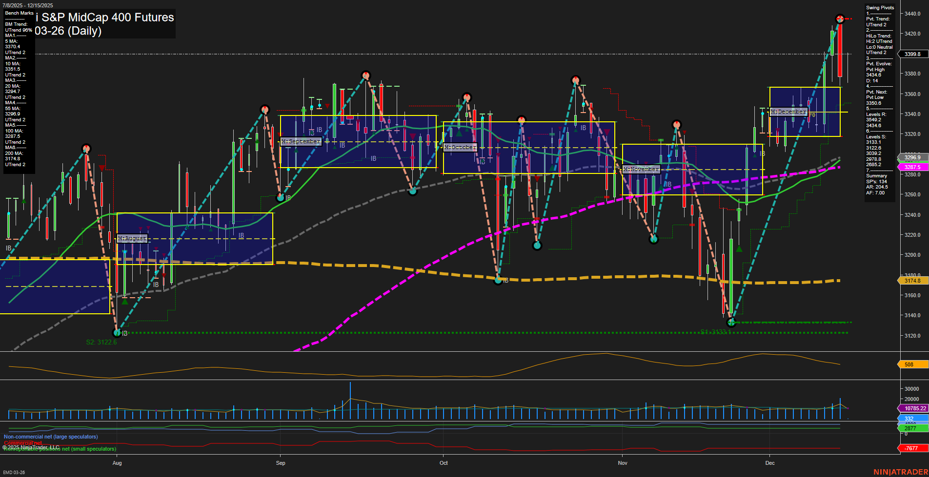 EMD E-mini S&P MidCap 400 Futures Daily Chart Analysis: 2025-Dec-15 07:06 CT