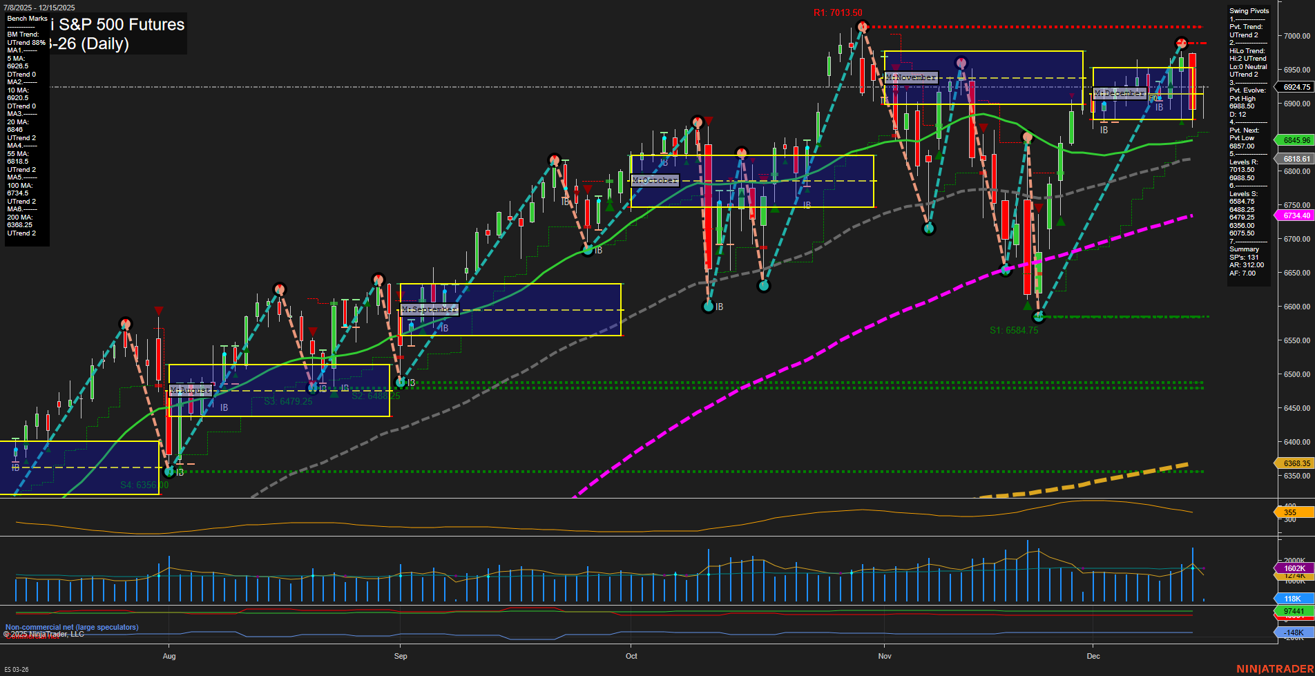 ES E-mini S&P 500 Futures Daily Chart Analysis: 2025-Dec-15 07:07 CT