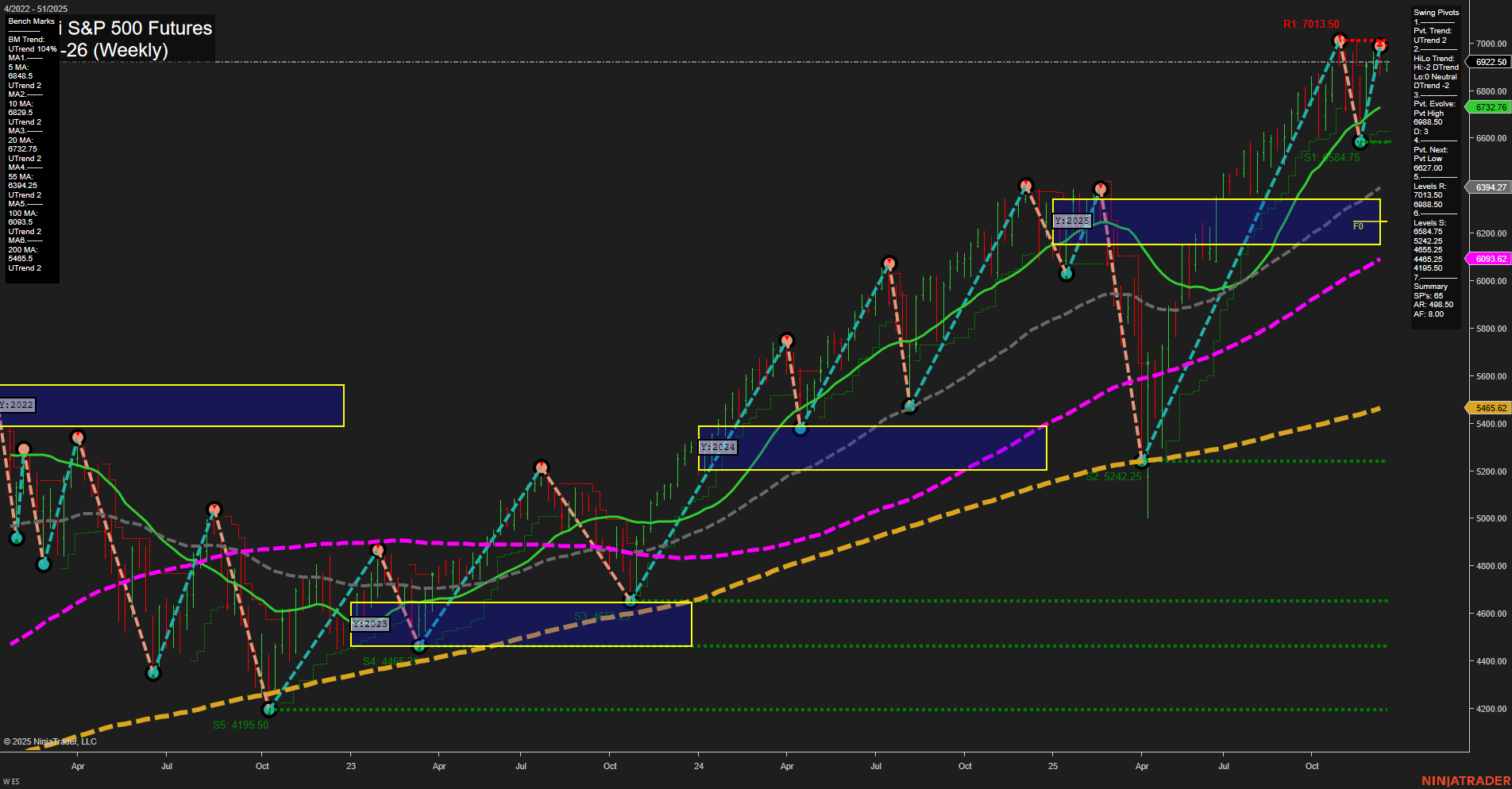 ES E-mini S&P 500 Futures Weekly Chart Analysis: 2025-Dec-15 07:08 CT