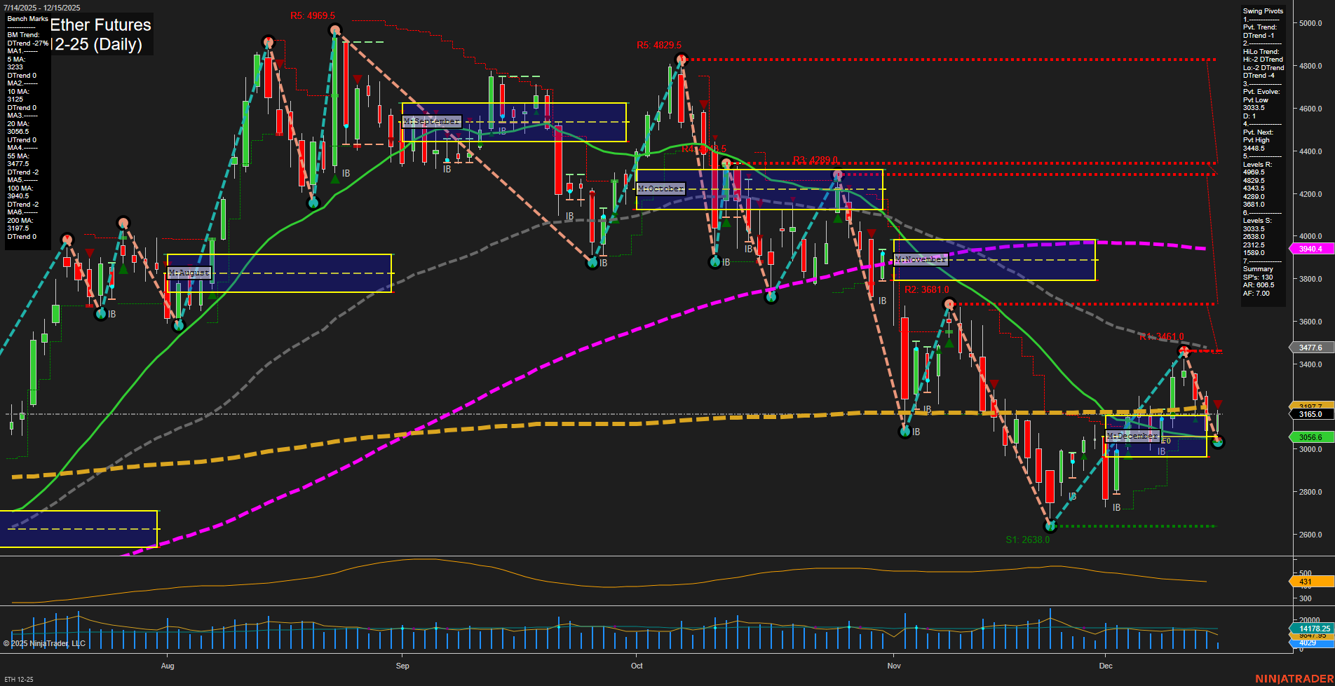 ETH CME Ether Futures Daily Chart Analysis: 2025-Dec-15 07:08 CT