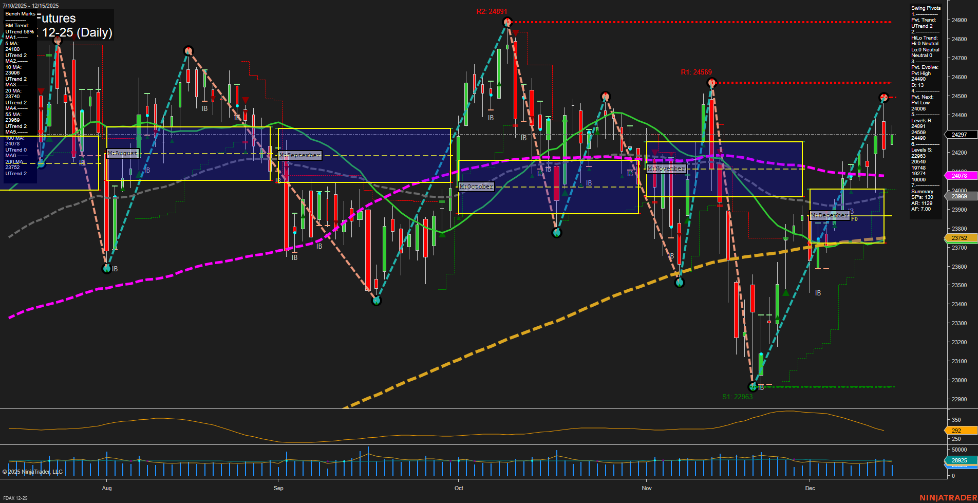 FDAX DAX Futures Daily Chart Analysis: 2025-Dec-15 07:09 CT