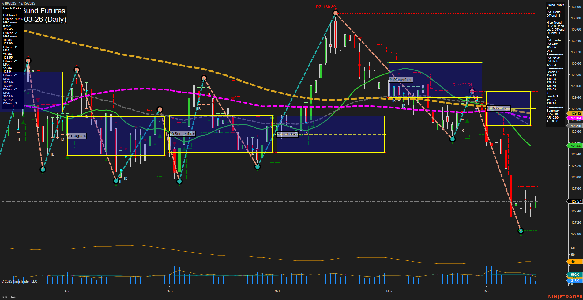 FGBL Euro-Bund Futures Daily Chart Analysis: 2025-Dec-15 07:09 CT