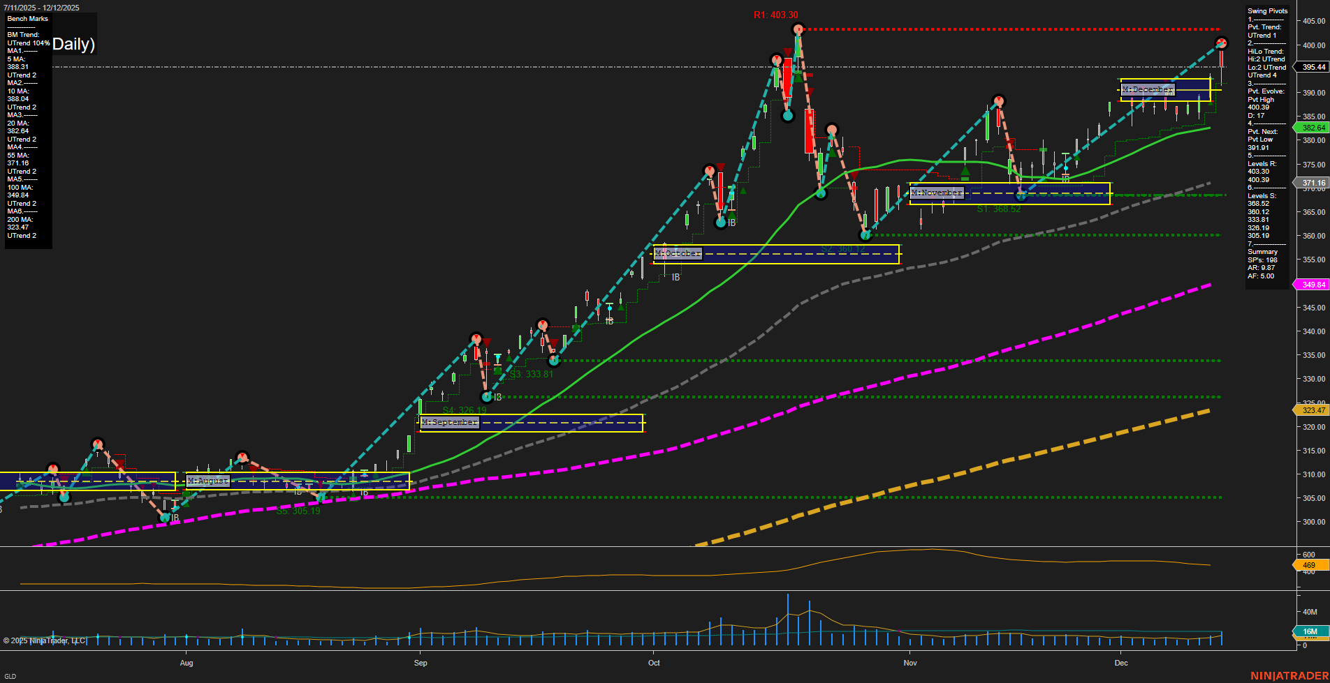 GLD SPDR Gold Shares Daily Chart Analysis: 2025-Dec-15 07:12 CT