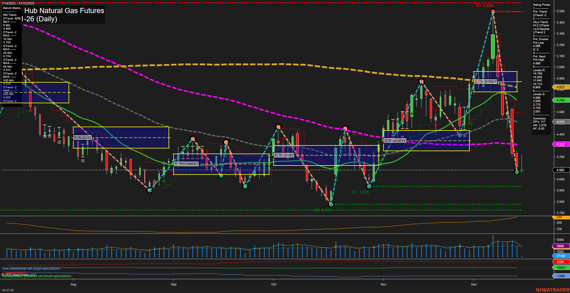 NG Henry Hub Natural Gas Futures Daily Chart Analysis: 2025-Dec-15 07:12 CT