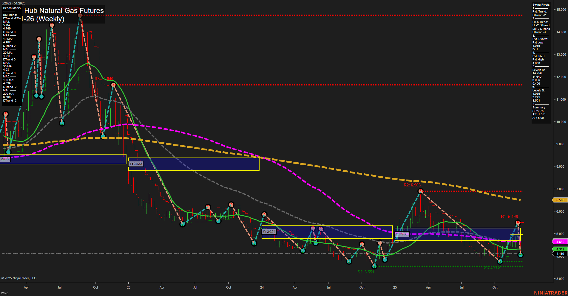 NG Henry Hub Natural Gas Futures Weekly Chart Analysis: 2025-Dec-15 07:13 CT