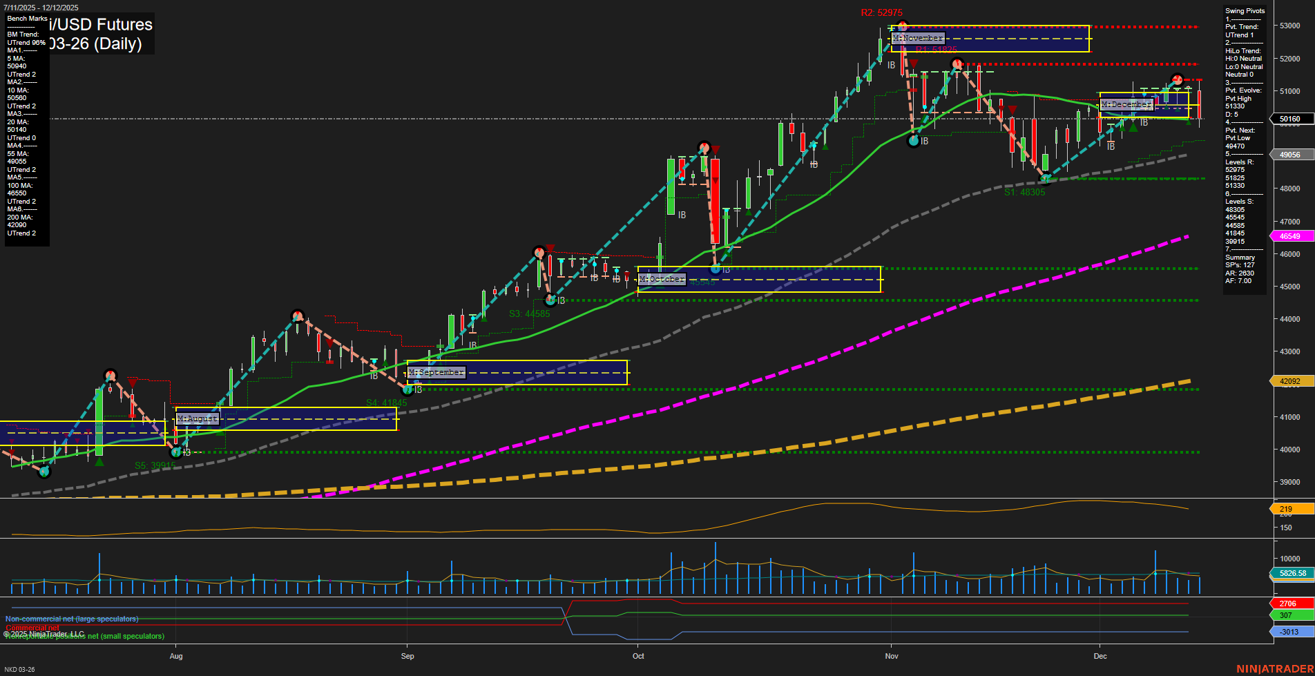 NKD Nikkei/USD Futures Daily Chart Analysis: 2025-Dec-15 07:13 CT