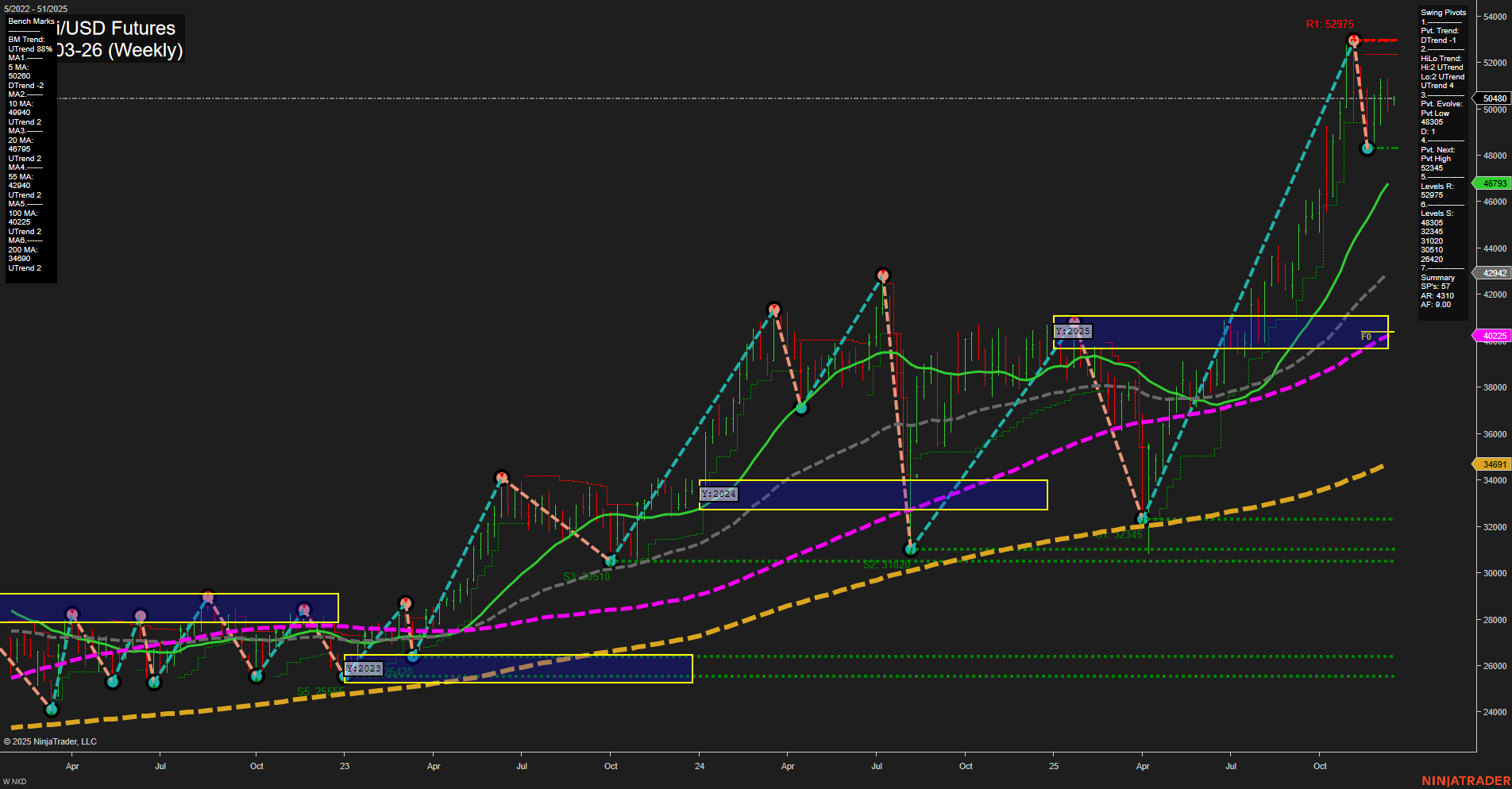 NKD Nikkei/USD Futures Weekly Chart Analysis: 2025-Dec-15 07:14 CT