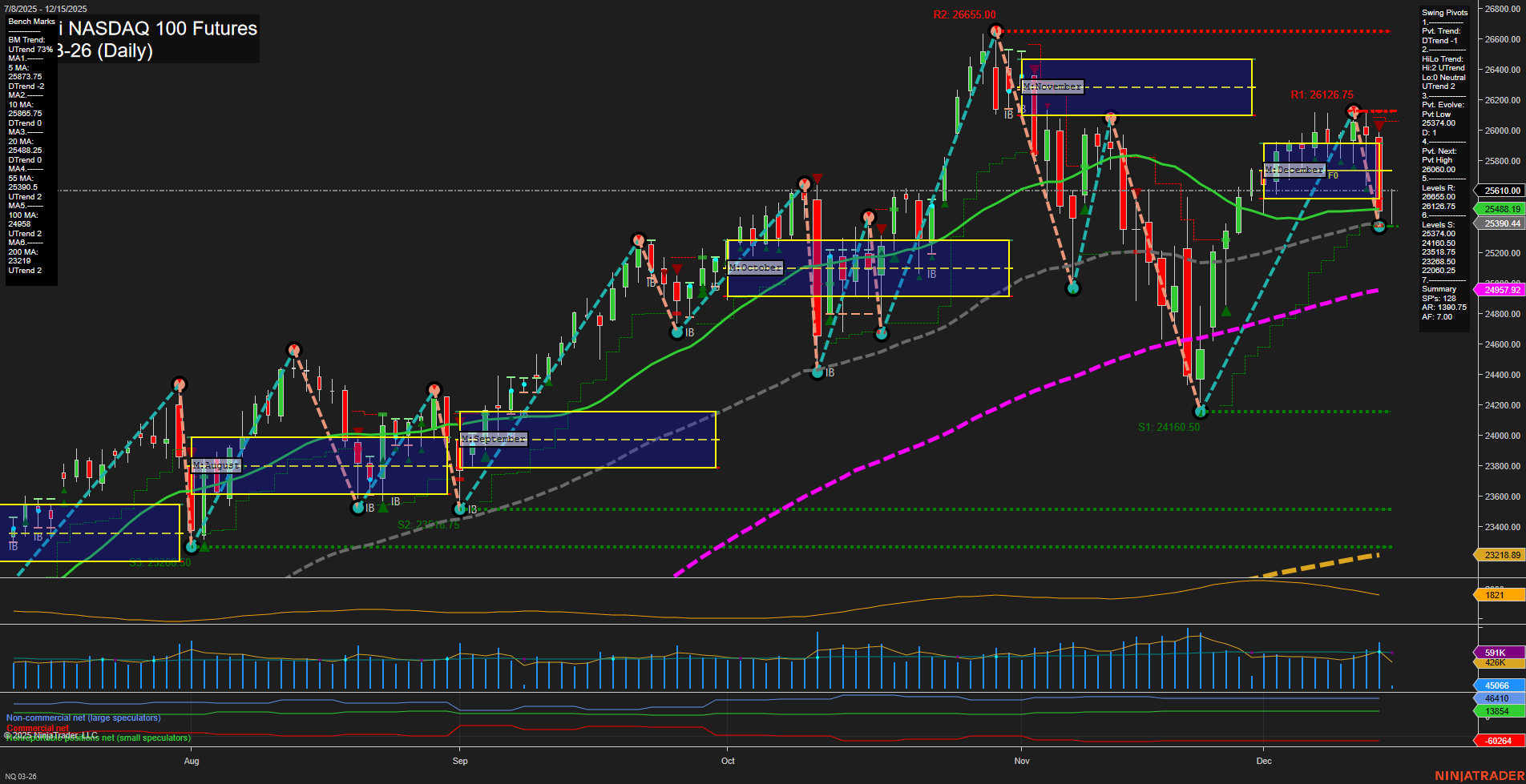 NQ E-mini NASDAQ 100 Futures Daily Chart Analysis: 2025-Dec-15 07:14 CT
