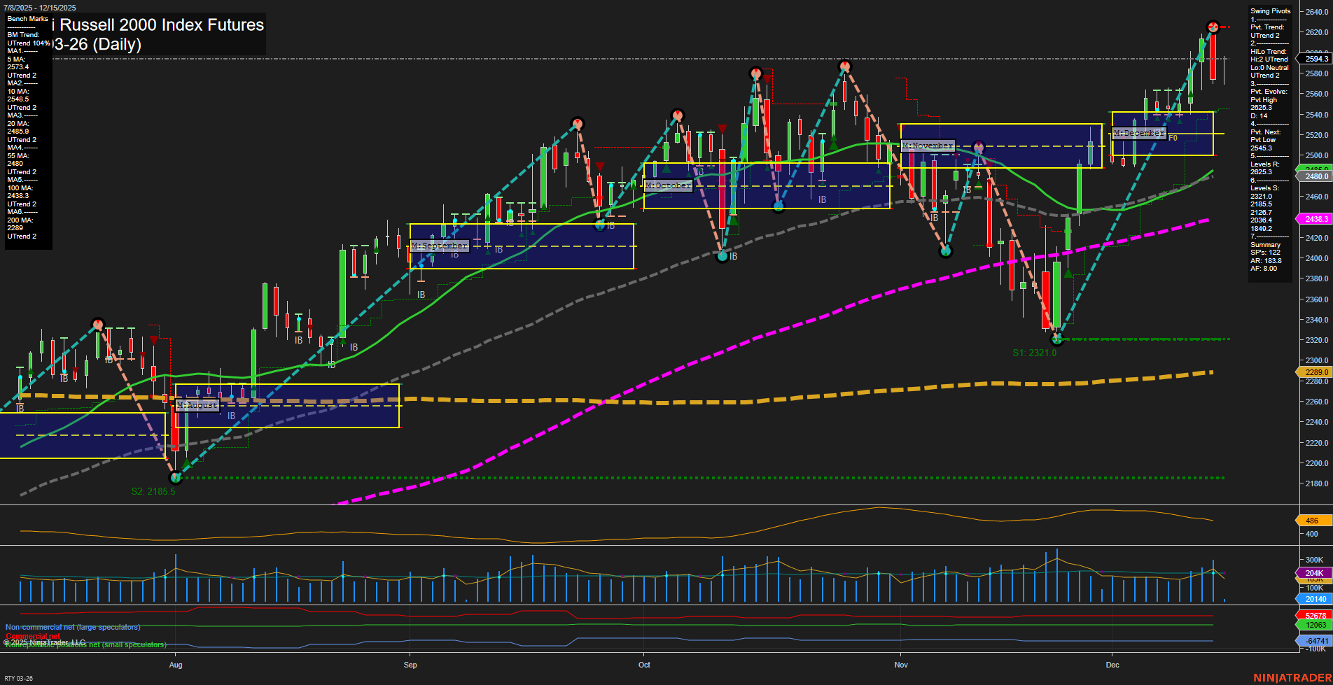 RTY E-mini Russell 2000 Index Futures Daily Chart Analysis: 2025-Dec-15 07:16 CT