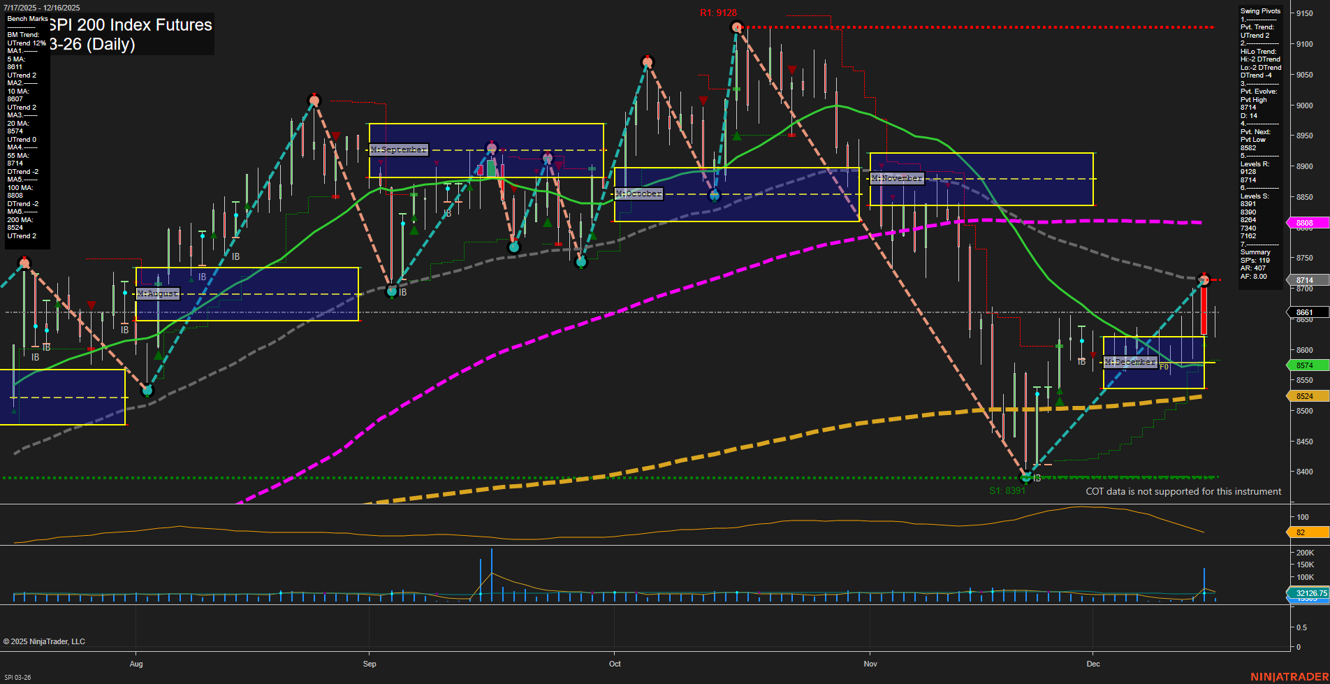 SPI ASX SPI 200 Index Futures Daily Chart Analysis: 2025-Dec-15 07:18 CT